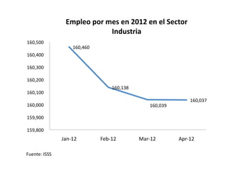 Empleo	
  por	
  mes	
  en	
  2012	
  en	
  el	
  Sector	
  
                                           Industria	
  
	
  160,500	
  	
  
                             	
  160,460	
  	
  
	
  160,400	
  	
  

	
  160,300	
  	
  

	
  160,200	
  	
  
                                                          	
  160,138	
  	
  
	
  160,100	
  	
  
                                                                                                                   	
  160,037	
  	
  
	
  160,000	
  	
                                                                     	
  160,039	
  	
  

	
  159,900	
  	
  

	
  159,800	
  	
  
                      Jan-­‐12	
                   Feb-­‐12	
                   Mar-­‐12	
                  Apr-­‐12	
  

Fuente:	
  ISSS	
  
 