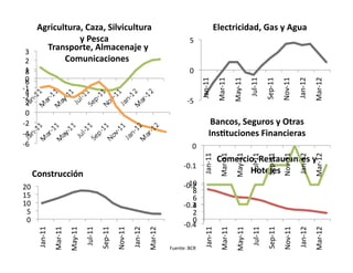 Agricultura,	
  Caza,	
  Silvicultura	
                                                                                                                           	
  Electricidad,	
  Gas	
  y	
  Agua	
  
                     y	
  Pesca	
                                                                                                                5	
  
  3	
  
          	
  Transporte,	
  Almacenaje	
  y	
  
  2	
             Comunicaciones	
  
   1	
  
   8	
                                                                                                                                           0	
  
   0	
  




                                                                                                                                                           Jan-­‐11	
  

                                                                                                                                                                             Mar-­‐11	
  

                                                                                                                                                                                               May-­‐11	
  

                                                                                                                                                                                                                Jul-­‐11	
  

                                                                                                                                                                                                                                 Sep-­‐11	
  



                                                                                                                                                                                                                                                                 Jan-­‐12	
  

                                                                                                                                                                                                                                                                                Mar-­‐12	
  
                                                                                                                                                                                                                                                 Nov-­‐11	
  
   6	
  
-­‐1	
  
   4	
  
-­‐2	
                                                                                                                                         -­‐5	
  
   2	
  
   0	
  
-­‐2	
                                                                                                                                                               Bancos,	
  Seguros	
  y	
  Otras	
  
-­‐4	
                                                                                                                                                              InsWtuciones	
  Financieras	
  
-­‐6	
                                                                                                                                             0	
  




                                                                                                                                                              Jan-­‐11	
  
                                                                                                                                                                               Mar-­‐11	
  
                                                                                                                                                                                                 May-­‐11	
  
                                                                                                                                                                                                                 Jul-­‐11	
  
                                                                                                                                                                                                                                  Sep-­‐11	
  


                                                                                                                                                                                                                                                                 Jan-­‐12	
  
                                                                                                                                                                                                                                                                                Mar-­‐12	
  
                                                                                                                                                                                                                                                  Nov-­‐11	
  
                                                                                                                                                                             	
  Comercio,	
  Restaurantes	
  y	
  
                                                                                                                                             -­‐0.1	
  
           Construcción	
                                                                                                                                                               Hoteles	
  
20	
                                                                                                                                             10	
  
                                                                                                                                             -­‐0.2	
  
                                                                                                                                                  8	
  
15	
                                                                                                                                              6	
  
10	
                                                                                                                                         -­‐0.3	
  
                                                                                                                                                  4	
  
 5	
                                                                                                                                              2	
  
 0	
                                                                                                                                              0	
  
                                                                                                                                             -­‐0.4	
  
            Jan-­‐11	
  
                           Mar-­‐11	
  
                                          May-­‐11	
  
                                                         Jul-­‐11	
  
                                                                        Sep-­‐11	
  


                                                                                                      Jan-­‐12	
  
                                                                                                                     Mar-­‐12	
  




                                                                                                                                                              Jan-­‐11	
  
                                                                                                                                                                                Mar-­‐11	
  
                                                                                                                                                                                                 May-­‐11	
  
                                                                                                                                                                                                                  Jul-­‐11	
  
                                                                                                                                                                                                                                  Sep-­‐11	
  


                                                                                                                                                                                                                                                                 Jan-­‐12	
  
                                                                                                                                                                                                                                                                                Mar-­‐12	
  
                                                                                       Nov-­‐11	
  




                                                                                                                                                                                                                                                  Nov-­‐11	
  
                                                                                                                                    Fuente:	
  BCR	
  
 