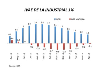 IVAE	
  DE	
  LA	
  INDUSTRIAL	
  1%	
  
                                                                                                                             IVOPI	
                                      IVAE	
  MAQUILA	
  
                                                                    2.4	
            2.4	
            2.3	
  
                                                   2.2	
                                                               2.1	
  
                                  1.9	
                                                                                                 1.9	
  
                 1.5	
                                                                                                                                   1.6	
  
                                                                                                                                                                             1.4	
  
                                                                                                                                                                                              1.2	
            1.1	
  
0.9	
  
      0.4	
  
                       0.2	
  
                                           0	
  

                                                       -­‐0.2	
                                                                                                                                   -­‐0.2	
         -­‐0.1	
  
                                                                        -­‐0.4	
         -­‐0.5	
                                                                                -­‐0.4	
  
                                                                                                          -­‐0.7	
         -­‐0.8	
         -­‐0.8	
         -­‐0.7	
  
  Apr-­‐11	
  

                   May-­‐11	
  

                                    Jun-­‐11	
  

                                                     Jul-­‐11	
  

                                                                      Aug-­‐11	
  




                                                                                                        Oct-­‐11	
  




                                                                                                                                          Dec-­‐11	
  
                                                                                       Sep-­‐11	
  




                                                                                                                                                           Jan-­‐12	
  

                                                                                                                                                                               Feb-­‐12	
  

                                                                                                                                                                                                Mar-­‐12	
  

                                                                                                                                                                                                                 Apr-­‐12	
  
                                                                                                                         Nov-­‐11	
  



 Fuente:	
  BCR	
  
 