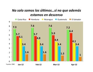 No	
  solo	
  somos	
  los	
  úl4mos…si	
  no	
  que	
  además	
  
                              estamos	
  en	
  descenso	
  
                       	
  Costa	
  Rica	
        	
  Honduras	
            	
  Nicaragua	
           	
  Guatemala	
          	
  El	
  Salvador	
  
     9	
  

     8	
  
             7.3	
                                7.6	
                              7.6	
  
                                                                                                                         7.2	
  
     7	
                                                                                                                    6.4	
  
                     5.7	
                             5.7	
                              5.9	
  
     6	
  
                        5.1	
                             4.8	
  
     5	
                                                                                          4.4	
                          4.1	
  
     4	
                         3.4	
                               3.4	
                             3.4	
                        3.4	
  
     3	
  

     2	
                                1.6	
                              1.6	
                               1.3	
                            1	
  
     1	
  

     0	
  
Fuente:	
  CMC	
        Jan-­‐12	
                          Feb-­‐12	
                          Mar-­‐12	
                     Apr-­‐12	
  
 