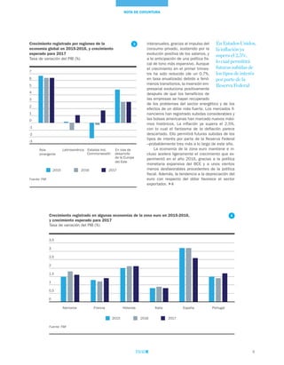 NOTA DE COYUNTURA
interanuales, gracias al impulso del
consumo privado, sostenido por la
evolución positiva de los salarios, y
a la anticipación de una política fis-
cal de tono más expansivo. Aunque
el crecimiento en el primer trimes-
tre ha sido reducido (de un 0,7%,
en tasa anualizada) debido a fenó-
menos transitorios, la inversión em-
presarial evoluciona positivamente
después de que los beneficios de
las empresas se hayan recuperado
de los problemas del sector energético y de los
efectos de un dólar más fuerte. Los mercados fi-
nancieros han registrado subidas considerables y
las bolsas americanas han marcado nuevos máxi-
mos históricos. La inflación ya supera el 2,5%,
con lo cual el fantasma de la deflación parece
descartado. Ello permitirá futuras subidas de los
tipos de interés por parte de la Reserva Federal
–probablemente tres más a lo largo de este año.
La economía de la zona euro mantiene e in-
cluso acelera ligeramente el crecimiento que ex-
perimentó en el año 2016, gracias a la política
monetaria expansiva del BCE y a unos vientos
menos desfavorables procedentes de la política
fiscal. Además, la tendencia a la depreciación del
euro con respecto del dólar favorece el sector
exportador. 4
9
En Estados Unidos,
la inflación ya
supera el 2,5%,
lo cual permitirá
futuras subidas de
los tipos de interés
por parte de la
Reserva Federal
Crecimiento registrado por regiones de la
economía global en 2015-2016, y crecimiento
esperado para 2017
Tasa de variación del PIB (%)
Fuente: FMI
-3
-2
-1
0
1
2
3
4
5
6
7
2015 2016 2017
Asia
emergente
Latinoamérica Estados Ind.
Commonwealth
En vías de
desarrollo
de la Europa
del Este
3
Crecimiento registrado en algunas economías de la zona euro en 2015-2016,
y crecimiento esperado para 2017
Tasa de variación del PIB (%)
Fuente: FMI
4
0
0,5
1
1,5
2
2,5
3
3,5
Alemania Francia Holanda Italia España Portugal
2015 2016 2017
 