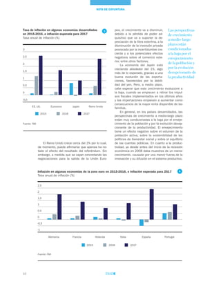 10
NOTA DE COYUNTURA
Tasa de inflación en algunas economías desarrolladas
en 2015-2016, e inflación esperada para 2017
Tasa anual de inflación (%)
Fuente: FMI
-0,5
0
0,5
1
1,5
2
2,5
3
EE. UU. Eurozona Japón Reino Unido
2015 2016 2017
5 pea, el crecimiento va a disminuir,
debido a la pérdida de poder ad-
quisitivo que va a suponer la de-
preciación de la libra esterlina, a la
disminución de la inversión privada
provocada por la incertidumbre cre-
ciente y a los potenciales efectos
negativos sobre el comercio exte-
rior, entre otros factores.
La economía del Japón está
creciendo alrededor del 1%, algo
más de lo esperado, gracias a una
buena evolución de las exporta-
ciones, favorecidas por la debili-
dad del yen. Pero, a medio plazo,
cabe esperar que este crecimiento evolucione a
la baja, cuando se empiecen a retirar los impul-
sos fiscales implementados en los últimos años
y las importaciones empiecen a aumentar como
consecuencia de la mayor renta disponible de las
familias.
En general, en los países desarrollados, las
perspectivas de crecimiento a medio-largo plazo
están muy condicionadas a la baja por el enveje-
cimiento de la población y por la evolución decep-
cionante de la productividad. El envejecimiento
tiene un efecto negativo sobre el volumen de la
población activa, sobre la sostenibilidad de las
políticas de bienestar social y sobre el equilibrio
de las cuentas públicas. En cuanto a la produc-
tividad, ya desde antes del inicio de la recesión
económica en 2008 daba muestras de un menor
crecimiento, causado por una menor fuerza de la
innovación y su difusión en el sistema productivo.
El Reino Unido crece cerca del 2% por lo cual,
de momento, puede afirmarse que apenas ha no-
tado el efecto del resultado del referéndum. Sin
embargo, a medida que se vayan concretando las
negociaciones para la salida de la Unión Euro-
Inflación en algunas economías de la zona euro en 2015-2016, e inflación esperada para 2017
Tasa anual de inflación (%)
Fuente: FMI
6
Alemania Francia Holanda Italia España Portugal
2015 2016 2017
-1
-0,5
0
0,5
1
1,5
2
2,5
Las perspectivas
de crecimiento
a medio-largo
plazo están
condicionadas
a la baja por el
envejecimiento
de la población y
por la evolución
decepcionante de
la productividad
 