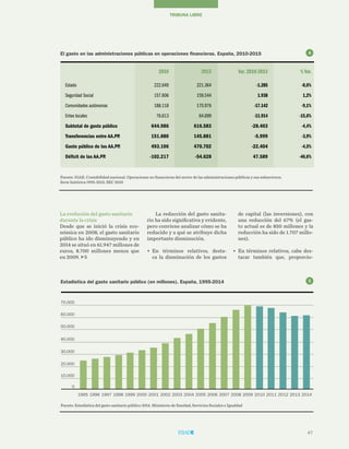 47
TRIBUNA LIBRE
de capital (las inversiones), con
una reducción del 67% (el gas-
to actual es de 850 millones y la
reducción ha sido de 1.707 millo-
nes).
•	 En términos relativos, cabe des-
tacar también que, proporcio-
La reducción del gasto sanita-
rio ha sido significativa y evidente,
pero conviene analizar cómo se ha
reducido y a qué se atribuye dicha
importante disminución.
•	 En términos relativos, desta-
ca la disminución de los gastos
La evolución del gasto sanitario
durante la crisis
Desde que se inició la crisis eco-
nómica en 2008, el gasto sanitario
público ha ido disminuyendo y en
2014 se situó en 61.947 millones de
euros, 8.700 millones menos que
en 2009. 5
El gasto en las administraciones públicas en operaciones financieras. España, 2010-2015
Fuente: IGAE. Contabilidad nacional. Operaciones no financieras del sector de las administraciones públicas y sus subsectores.
Serie histórica 1995-2015. SEC 2010
  2010 2015 Var. 2010-2015 % Var.
Estado 222.649 221.364 -1.285 -0,6%
Seguridad Social 157.606 159.544 1.938 1,2%
Comunidades autónomas 188.118 170.976 -17.142 -9,1%
Entes locales 76.613 64.699 -11.914 -15,6%
Subtotal de gasto público 644.986 616.583 -28.403 -4,4%
Transferencias entre AA.PP. 151.880 145.881 -5.999 -3,9%
Gasto público de las AA.PP. 493.106 470.702 -22.404 -4,5%
Déficit de las AA.PP. -102.217 -54.628 47.589 -46,6%
Estadística del gasto sanitario público (en millones). España, 1995-2014
Fuente: Estadística del gasto sanitario público 2014. Ministerio de Sanidad, Servicios Sociales e Igualdad
10.000
0
1995 1996 1997 1998 1999 2000 2001 2002 2003 2004 2005 2006 2007 2008 2009 2010 2011 2012 2013 2014
20.000
30.000
40.000
50.000
60.000
70.000
5
4
 