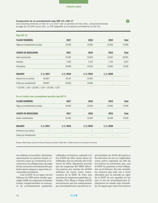 60
TRIBUNA LIBRE
presentaban un 18,3% del pasivo y
los derechos de uso no registrados
como activo suponían un 19% de
los activos no corrientes, que, con
la NIIF 16, pasarían a estar refleja-
dos en el balance. En este sentido,
los sectores que más van a verse
afectados por la entrada en vigor
de la NIIF 16 son aquellos en los
que el uso de arrendamientos fi-
nancieros ha estado más extendi-
do. Se espera que entre los sectores
reflejados en balance, saliendo a la
luz el 85% de ellos, hasta ahora no
reflejados. En un artículo del 13 de
enero de 2016, Expansión preveía
que las empresas del IBEX aflora-
rán pasivos por encima de 40.000
millones de euros como conse-
cuencia de la NIIF 16. Para una
muestra de empresas españolas co-
tizadas, Fitó, Moya y Orgaz (2013)
encontraron que los compromisos
por arrendamientos operativos re-
no estaban reconocidos. Asimismo,
aumentarán los pasivos (tanto co-
rrientes como no corrientes) al re-
conocerse las obligaciones de pago
de las cuotas de arrendamiento que
hasta ahora tampoco aparecían re-
conocidas en balance.
Con la NIIF 16 en vigor, los 3,3
billones de USD antes citados que,
según IASB, las empresas cotizadas
tenían comprometidos en concep-
to de arrendamiento quedarían
Comparación de un arrendamiento bajo NIIF 16 y NIC 17
Una empresa arrienda un bien el 1/1/2017 por un período de tres años, comprometiéndose
al pago de 25.000 euros/año. La TIR asignable a la empresa arrendataria es del 5%.
Fuente: Elaborado a partir de Grant Thornton (2016). IFRS Alert. IASB releases new standard on leases.
Bajo NIIF 16
FLUJOS TESORERÍA	 2017	 2018	 2019	 Total
Pagos por arrendamiento (cuotas)	 25.000	 25.000	 25.000	 75.000
CUENTA DE RESULTADOS	 2017	 2018	 2019	 Total
Gasto amortización	 22.694	 22.694	 22.693	 68.081
Intereses	 3.404	 2.324	 1.190	6.919
Total gastos	 26.098	 25.018	 23.883	 75.000
BALANCE	 1/1/2017	 1/1/2018	 1/1/2019	1/1/2020	
Derecho de uso (activo)	 68.081*	 45.387	 22.693	 --	
Pasivo por arrendamiento	 68.081*	 46.485	 23.809	 --	
* (25.000 / 1,05) + (25.000 / 1,052
) + (25.000 / 1,053
)
De ser tratado como arrendamiento operativo bajo NIC 17
FLUJOS TESORERÍA	 2017	 2018	 2019	 Total
Pagos por arrendamiento (cuotas)	 25.000	 25.000	 25.000	 75.000
CUENTA DE RESULTADOS	 2017	 2018	 2019	 Total
Gastos arrendamiento	 25.000	 25.000	 25.000	 75.000
BALANCE	 1/1/2017	 1/1/2018	 1/1/2019	1/1/2020	
Derecho de uso (activo)	 --	 --	 --	 --	
Pasivo por arrendamiento	 --	 --	 --	 --	
2
 