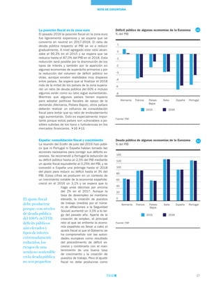17
NOTA DE COYUNTURA
Déficit público de algunas economías de la Eurozona
% del PIB
Fuente: FMI
2015 2016
-6
-5
-4
-3
-2
-1
0
1
Alemania Francia Países
Bajos
Italia España Portugal
Deuda pública de algunas economías de la Eurozona
% del PIB
Fuente: FMI
2015 2016
0
20
40
60
80
100
120
140
Alemania Francia Países
Bajos
Italia España Portugal
La posición fiscal en la zona euro
El pasado 2016 la posición fiscal en la zona euro
fue ligeramente expansiva y se espera que se
convierta en neutral en 2017-2018. El ratio de
deuda pública respecto al PIB se va a reducir
gradualmente. A nivel agregado este ratio alcan-
zaba el 90,3% en el 2015 y se espera que se
reduzca hasta el 87,0% del PIB en el 2018. Esta
reducción será posible por la disminución de los
tipos de interés y también por la aparición en
algunas economías de superávits primarios y por
la reducción del volumen de déficit público en
otras, aunque existen realidades muy dispares
entre países. Se espera que al finalizar el 2018
más de la mitad de los países de la zona supera-
rán un ratio de deuda pública del 60% e incluso
algunos verán como su ratio sigue aumentando.
Mientras que algunos países tienen espacio
para adoptar políticas fiscales de apoyo de la
demanda (Alemania, Países Bajos), otros países
deberán realizar un esfuerzo de consolidación
fiscal para evitar que su ratio de endeudamiento
siga aumentando. Esto es especialmente impor-
tante porque estos países son vulnerables a po-
sibles subidas de los tipos o turbulencias en los
mercados financieros. 10 11
España: consolidación fiscal y crecimiento
La reunión del Ecofin de julio del 2016 hizo públi-
co que ni Portugal ni España habían tomado las
acciones necesarias para corregir sus déficits ex-
cesivos. Se recomendó a Portugal la reducción de
su déficit público hasta un 2,5% del PIB mediante
un ajuste fiscal equivalente al 0,25% del PIB, y se
concedió a España una prórroga hasta el 2018
del plazo para reducir su déficit hasta el 3% del
PIB. Estas cifras se producen en un contexto de
un crecimiento notable de la economía española:
creció en el 2016 un 3,1% y se espera que lo
haga unas décimas por encima
del 2% en el 2017. Aunque la
tasa de desempleo se mantiene
elevada, la creación de puestos
de trabajo (medida por el núme-
ro de afiliaciones a la Seguridad
Social) aumentó un 3,5% a lo lar-
go del pasado año. Aparte de la
creación de empleo, el principal
reto al que se enfrenta la econo-
mía española es llevar a cabo el
ajuste fiscal al que el Gobierno se
ha comprometido con las autori-
dades europeas como resultado
del procedimiento de déficit ex-
cesivo y combinarlo con el man-
tenimiento de una buena tasa
de crecimiento y la creación de
puestos de trabajo. Pero el ajuste
fiscal no debe producirse como
10
11
El ajuste fiscal
debe producirse
porque, con niveles
de deuda pública
del 100% del PIB,
déficits públicos
aún elevados y
tipos de interés
extremadamente
reducidos, los
riesgos de una
senda no sostenible
en la deuda pública
no son pequeños
 