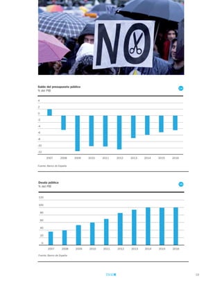 19
NOTA DE COYUNTURA
Saldo del presupuesto público
% del PIB
Fuente: Banco de España
Deuda pública
% del PIB
Fuente: Banco de España
2007 2008 2009 2010 2011 2012 2013 2014 2015 2016
-12
-10
-8
-6
-4
-2
0
2
4
2007 2008 2009 2010 2011 2012 2013 2014 2015 2016
0
20
40
60
80
100
120
14
15
 