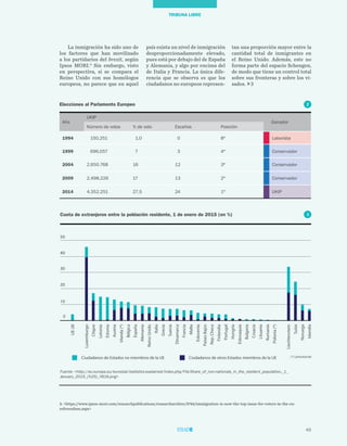 49
TRIBUNA LIBRE
La inmigración ha sido uno de
los factores que han movilizado
a los partidarios del brexit, según
Ipsos MORI.3
Sin embargo, visto
en perspectiva, si se compara el
Reino Unido con sus homólogos
europeos, no parece que en aquel
tan una proporción mayor entre la
cantidad total de inmigrantes en
el Reino Unido. Además, este no
forma parte del espacio Schengen,
de modo que tiene un control total
sobre sus fronteras y sobre los vi-
sados. 3
país exista un nivel de inmigración
desproporcionadamente elevado,
pues está por debajo del de España
y Alemania, y algo por encima del
de Italia y Francia. La única dife-
rencia que se observa es que los
ciudadanos no europeos represen-
Año
UKIP
Ganador
Número de votos % de voto Escaños Posición
1994 150.251 1,0 0 8ª Laborista
1999 696.057 7 3 4ª Conservador
2004 2.650.768 16 12 3ª Conservador
2009 2.498.226 17 13 2ª Conservador
2014 4.352.251 27,5 24 1ª UKIP
Elecciones al Parlamento Europeo
Cuota de extranjeros entre la población residente, 1 de enero de 2015 (en %)
Fuente: <http://ec.europa.eu/eurostat/statistics-explained/index.php/File:Share_of_non-nationals_in_the_resident_population,_1_
January_2015_(%25)_YB16.png>
0
10
20
30
40
50
UE-28
Luxemburgo
Chipre
Letonia
Estonia
Austria
Irlanda(*)
Bélgica
España
Alemania
ReinoUnido
Italia
Grecia
Suecia
Dinamarca
Francia
Malta
Eslovenia
PaísesBajos
Rep.Checa
Finlandia
Portugal
Hungría
Eslovaquia
Bulgaria
Croacia
Lituania
Rumanía
Polonia(*)
Liechtenstein
Suiza
Noruega
Islandia
Ciudadanos de Estados no miembros de la UE Ciudadanos de otros Estados miembros de la UE
3
2
3. <https://www.ipsos-mori.com/researchpublications/researcharchive/3746/immigration-is-now-the-top-issue-for-voters-in-the-eu-
referendum.aspx>
(*) provisional
 