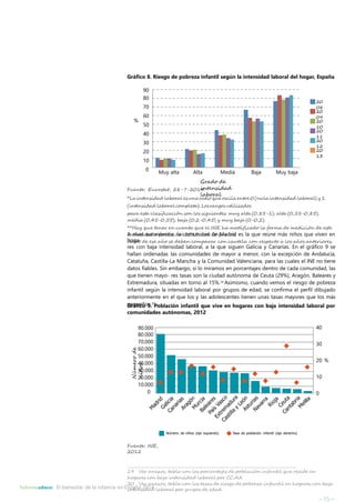 Gráfico 8. Riesgo de pobreza infantil según la intensidad laboral del hogar, España 
90 
80 
70 
60 
50 
40 
30 
20 
10 
0 
20 
08 
20 
09 
% 20 
10 
20 
11 
20 
12 
20 
13 
Muy alta Alta Media Baja Muy baja 
Grado de 
intensidad 
laboral 
Fuente: Eurostat, 28-7-2014. 
*La intensidad laboral esuna ratio que oscila entre 0(nula intensidad laboral) y1 
(intensidad laboral completa). Los rangos utilizados 
para esta clasificación son los siguientes: muy alta (0,85-1); alta (0,55-0,85); 
media (0,45-0,55); baja (0,2-0,45) y muy baja (0-0,2). 
**Hay que tener en cuenta que el INE ha modificado la forma de medición de este 
indicador a partir del 2013, con lo que los 
datos de ese año se deben comparar con cautela con respecto a los años anteriores. 
A nivel autonómico, la comunidad de Madrid es la que reúne más niños que viven en 
hoga-res 
con baja intensidad laboral, a la que siguen Galicia y Canarias. En el gráfico 9 se 
hallan ordenadas las comunidades de mayor a menor, con la excepción de Andalucía, 
Cataluña, Castilla-La Mancha y la Comunidad Valenciana, para las cuales el INE no tiene 
datos fiables. Sin embargo, si lo miramos en porcentajes dentro de cada comunidad, las 
que tienen mayo- res tasas son la ciudad autónoma de Ceuta (29%), Aragón, Baleares y 
Extremadura, situadas en torno al 15%.19 Asimismo, cuando vemos el riesgo de pobreza 
infantil según la intensidad laboral por grupos de edad, se confirma el perfil dibujado 
anteriormente en el que los y las adolescentes tienen unas tasas mayores que los más 
pequeños.20 Gráfico 9. Población infantil que vive en hogares con baja intensidad laboral por 
comunidades autónomas, 2012 
90.000 40 
80.000 
70.000 
60.000 
50.000 
40.000 
30.000 
20.000 
10.000 
0 
30 
20 % 
10 
0 
Número de niños (eje izquierdo) Tasa de población infantil (eje derecho) 
Número de 
niños 
Fuente: INE, 
2012 
19 Ver anexos, tabla con los porcentajes de población infantil que reside en 
hogares con baja intensidad laboral por CC.AA 
20 Ver anexos, tabla con las tasas de riesgo de pobreza infantil en hogares con baja 
intensidad laboral por grupos de edad. 
– 15 – 
Informeeduco: El bienestar de la infancia en España 2014 
 