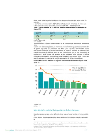 hogar, hacer frente a gastos imprevistos, una alimentación adecuada, entre otros. De 
acuerdo 
a lo anterior, vemos que entre 2007 y 2013 se ha duplicado el número de niños que 
sufren privación severa en España, pasando de 345.000 a 700.000 (tabla 7). 
Tabla 7. Tasa de menores de 18 años con privación material severa (4 ítems de 9) en 
España (%) 
2007 2008 2009 2010 
2011 2012 2013 
4,4 5,5 6,7 7,4 
5,2 7,6 8,3 
Fuente: Eurostat, 
4-6-2014. 
Si observamos la carencia material severa en las comunidades autónomas, vemos que 
como 
sucedía con la tasa de pobreza, la infancia es nuevamente el grupo más vulnerable. En 
el gráfico siguiente se presentan los datos para aquellas comunidades cuyos 
indicadores son fiables.29 Desafortunadamente, el Instituto Nacional de Estadística no 
cuenta con datos fia- bles del resto de diez comunidades, por lo que limitaremos la 
explicación a estas nueve. De acuerdo a este indicador, Islas Baleares y Murcia 
muestran una diferencia pronunciada entre la carencia que sufren niñas y niños en 
relación a la carencia material del total de la población de dichas comunidades. 
Gráfico 14. Carencia material en algunas comunidades autónomas según edad, 
2012 (%) 
30 
Total de la población 
25 Menores de 18 años 
20 
15 
10 
5 
0 
Fuente: INE, 
2012. 
Más allá de lo material: la importancia de las relaciones 
Pasar tiempo con amigos y con la familia, tener una red social amplia en la comunidad, 
así 
como tener la posibilidad de ayudar a los demás, son factores vinculados al aumento 
de 
29 Concretamente, para las comunidades de Andalucía, Cataluña, Comunitat 
Valenciana y Murcia los datos son fiables y 
para el resto, deben interpretarse con cautela debido a la pequeña proporción 
de la muestra, según el INE. 
Informeeduco: El bienestar de la infancia en España 2014 – 27 – 
 