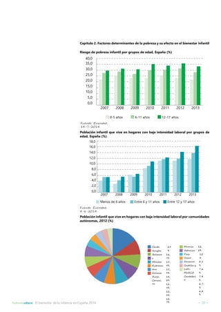 Capítulo 2. Factores determinantes de la pobreza y su efecto en el bienestar infantil 
Riesgo de pobreza infantil por grupos de edad, España (%) 
40,0 
35,0 
30,0 
25,0 
20,0 
15,0 
10,0 
5,0 
0,0 
2007 2008 2009 2010 2011 2012 2013 
0-5 años 6-11 años 12-17 años 
Fuente: Eurostat, 
14-7-2014. 
Población infantil que vive en hogares con baja intensidad laboral por grupos de 
edad, España (%) 
18,0 
16,0 
14,0 
12,0 
10,0 
8,0 
6,0 
4,0 
2,0 
0,0 
2007 2008 2009 2010 2011 2012 2013 
Menos de 6 años Entre 6 y 11 años Entre 12 y 17 años 
Fuente: Eurostat, 
4-6-2014. 
Población infantil que vive en hogares con baja intensidad laboral por comunidades 
autónomas, 2012 (%) 
Murcia 
Asturias 
País 
Vasco 
Navarra 
Castilla y 
León 
Madrid 
Cantabri 
a 
12, 
2% 
12 
% 
8,1 
% 
7,6 
% 
7,4 
% 
6,7 
% 
6,4 
% 
Ceuta 
Aragón 
Baleare 
s 
Melilla 
Extrema 
dur 
Galicia 
Rioja 
Canari 
as 
29 
% 
16, 
7% 
15, 
9% 
15, 
9% 
14, 
8% 
12, 
9% 
12, 
9% 
12, 
Informeeduco: El bienestar de la infancia en España 2014 7% – 38 – 
 