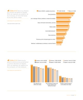 eEspaña 2014 / eInclusión / 105
Gráfico 5.1.3. Servicios utilizados
por usuarios de Internet en España.
2013, por segmento de población de
los municipios, en % de internautas
en los tres últimos meses
Fuente: eEspaña 2014 a partir de INE (2013)
* Sobre usuarios de Internet en los últimos 12 meses
Gráfico 5.1.4. Diferencias de
género en términos de uso de Internet
y comercio electrónico en España.
2013, por segmento de población de
los municipios, en % de individuos
Fuente: eEspaña 2014 a partir de INE (2013)
Más de 100.000 o capitales de provincia 10.000-100.000 Menos de 10.000
Correo electrónico
Leer o descargar noticias, periódicos o revistas de actualidad
Buscar información sobre bienes y servicios
Redes sociales
Uso de eAdministración*
Banca electrónica
Personas que han comprado alguna vez online*
Telefonear o videollamadas (vía webcam) a través de Internet
90
73
70
64
60
50
42
31
86
69
66
65
55
45
35
28
82
66
62
63
50
40
33
24
Hombres, más de 100.000 Hombres, 10.000-100.000 Hombres, menos de 10.000
Mujeres, más de 100.000 Mujeres, 10.000-100.000 Mujeres, menos de 10.000
Uso Internet en los
últimos tres meses
Uso de Internet al menos una
vez por semana en los
últimos tres meses
Compra a través de Internet
en los últimos tres meses
80
77
29
73
67
23
72
67
23
69
62
20
65
59
19
63
55
19
 