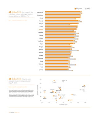 114 / eInclusión / eEspaña 2014
Gráfico 5.1.15. Comparación de
individuos nativos e inmigrantes con
acceso a Internet. 2013, en %.
Fuente: eEspaña 2014 a partir de Eurostat (2014)
Gráfico 5.1.16. Relación entre
exclusión económica y exclusión
digital*. 2013
Fuente: eEspaña 2014 a partir de Eurostat (2014)
* 	Exclusión digital definida como la relación entre la proporción (porcentajes) de individuos
con acceso a Internet de las poblaciones de inmigrantes y nativos. Exclusión económica
definida como la relación entre el ingreso medio de inmigrantes y nativos. Los ejes
representan la exclusión digital y económica media de la UE, respectivamente 103 (mayor
proporción de inmigrantes que de nativos accediendo a Internet) y 98 (el ingreso medio de
un inmigrante es el 98% del ingreso medio de un nativo en la UE). La media de la UE se
obtiene a partir del valor medio proporcionado por Eurostat.
Inmigrantes Nativos
Luxemburgo
Reino Unido
Irlanda
Holanda
Portugal
Austria
España
Alemania
Francia
Bélgica
Rep.Checa
Chipre
Hungría
Estonia
Polonia
Croacia
Eslovenia
Grecia
Letonia
Italia
Lituania
94
93
93
89
87
85
83
79
79
78
76
76
70
69
68
67
64
64
63
63
61
96
92
80
95
65
84
74
88
87
86
83
65
76
87
68
72
79
64
80
66
72
Austria
Italia Grecia
Bélgica
Portugal
Francia
Chipre
Hungría
España
Reino Unido
Polonia
Alemania
Letonia
Estonia
Holanda
Luxemburgo
75 85 95 105 115 125 135
70
80
90
100
110
120
Exclusióneconómica
Exclusión digital
Media UE
103
Media UE
98
 