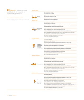 122 / eInclusión / eEspaña 2014
Tabla 5.2.1. Variables recogidas
en el Índice de Convergencia de
eInclusión (ICeI) para la UE*
Fuente: eEspaña 2014 a partir de Eurostat (2014)
* Porcentajes sobre total de la población, salvo en los casos especificados sobre internautas
eInclusión General
Personas
que nunca han utilizado Internet
que nunca han utilizado un ordenador
que utilizan Internet al menos una vez por semana
que utilizan Internet al menos una vez al día
que nunca han comprado en Internet
que acceden a Internet a través del teléfono móvil
eInclusión Edad
Personas de 55
a 74 años
que nunca han utilizado Internet
que acceden a Internet por teléfono móvil
que interactuaron electrónicamente con la Administración, sobre internautas en los últimos 12 meses
que envían/reciben emails, sobre internautas en los tres últimos meses
que usan banca electrónica, sobre internautas en los tres últimos meses
que han realizado un curso online, sobre internautas en los tres últimos meses
que han buscado información sobre bienes y servicios, sobre internautas en los tres últimos meses
que han realizado llamadas o videoconferencias a través de Internet, sobre internautas en los tres últimos meses
que participan en redes sociales, sobre internautas en los tres últimos meses
que compran en Internet, sobre internautas en los 12 últimos meses
que han creado páginas web, sobre total internautas
eInclusión Educación
Personas con
un nivel máximo
de estudios
equivalente a
educación primaria
que nunca han usado Internet
que acceden a Internet por teléfono móvil
que interactuaron electrónicamente con la Administración, sobre internautas en los últimos 12 meses
que envían/reciben emails, sobre internautas en los tres últimos meses
que usan banca electrónica, sobre internautas en los tres últimos meses
que han realizado un curso online, sobre internautas en los tres últimos meses
que han buscado información sobre bienes y servicios, sobre internautas en los tres últimos meses
que han realizado llamadas o videoconferencias a través de Internet, sobre internautas en los tres últimos meses
que participan en redes sociales, sobre internautas en los tres últimos meses
que compran en Internet, sobre internautas en los 12 últimos meses
que han creado páginas web, sobre total internautas
eInclusión Inmigración
Personas no nativas
que nunca han usado Internet
que acceden a Internet por teléfono móvil
que interactuaron electrónicamente con la Administración, sobre internautas en los últimos 12 meses
que envían/reciben emails, sobre internautas en los tres últimos meses
que usan banca electrónica, sobre internautas en los tres últimos meses
que han realizado un curso online, sobre internautas en los tres últimos meses
que han buscado información sobre bienes y servicios, sobre internautas en los tres últimos meses
que han realizado llamadas o videoconferencias a través de Internet, sobre internautas en los tres últimos meses
que participan en redes sociales, sobre internautas en los tres últimos meses
que compran en Internet, sobre internautas en los 12 últimos meses
que han creado páginas web, sobre total internautas
eInclusión Renta
Personas residentes
en un hogar del
primer cuartil
de ingresos
que nunca han usado Internet
que acceden a Internet por teléfono móvil
que interactuaron electrónicamente con la Administración, sobre internautas en los últimos 12 meses
que envían/reciben emails, sobre internautas en los tres últimos meses
que usan banca electrónica, sobre internautas en los tres últimos meses
que han realizado un curso online, sobre internautas en los tres últimos meses
que han buscado información sobre bienes y servicios, sobre internautas en los tres últimos meses
que han realizado llamadas o videoconferencias a través de Internet, sobre internautas en los tres últimos meses
que participan en redes sociales, sobre internautas en los tres últimos meses
que compran en Internet, sobre internautas en los 12 últimos meses
que han creado páginas web, sobre total internautas
 