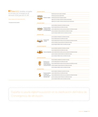 eEspaña 2014 / eInclusión / 123
eInclusión General
Personas u hogares
Personas que nunca han usado un ordenador
Personas que nunca han usado Internet
Personas que nunca han comprado en Internet
Hogares que no acceden a Internet por falta de conocimientos
Hogares que no acceden a Internet por falta de acceso a banda ancha
eInclusión Hábitat
Personas residentes
en hábitat de menos
de 10.000 habitantes
que han utilizado el ordenador en los últimos tres meses
que han utilizado Internet en los últimos tres meses
que han utilizado Internet al menos una vez por semana en los últimos tres meses
que han comprado a través de Internet en los últimos tres meses
que han utilizado el teléfono móvil en los últimos tres meses
eInclusión Edad
Personas de 65
a 74 años
que han utilizado el ordenador en los últimos tres meses
que han utilizado Internet en los últimos tres meses
que han utilizado Internet al menos una vez por semana en los últimos tres meses
que han comprado a través de Internet en los últimos tres meses
que han utilizado el teléfono móvil en los últimos tres meses
eInclusión Inmigración
Personas inmigrantes
que han utilizado el ordenador en los últimos tres meses
que han utilizado Internet en los últimos tres meses
que han utilizado Internet al menos una vez por semana en los últimos tres meses
que han comprado a través de Internet en los últimos tres meses
que han utilizado el teléfono móvil en los últimos tres meses
eInclusión Educación
Personas con un
nivel máximo de
estudios equivalente
a educación primaria
que han utilizado el ordenador en los últimos tres meses
que han utilizado Internet en los últimos tres meses
que han utilizado Internet al menos una vez por semana en los últimos tres meses
que han comprado a través de Internet en los últimos tres meses
que han utilizado el teléfono móvil en los últimos tres meses
eInclusión Renta
Personas residentes
en hogares con
menos de 900 euros
mensuales netos
que han utilizado el ordenador en los últimos tres meses
que han utilizado Internet en los últimos tres meses
que han utilizado Internet al menos una vez por semana en los últimos tres meses
que han comprado a través de Internet en los últimos tres meses
que han utilizado el teléfono móvil en los últimos tres meses
Tabla 5.2.2. Variables recogidas
en el Índice de Convergencia de
eInclusión (ICeI) para las CC AA*
Fuente: eEspaña 2014 a partir de INE (2014)
* Porcentajes sobre total de la población
España ocupa la vigésima posición en la clasificación del Índice de
Convergencia de eInclusión
 