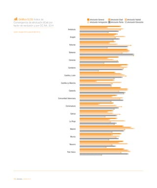 128 / eInclusión / eEspaña 2014
Gráfico 5.2.6. Índice de
Convergencia de eInclusión (ICeI) por
factor de exclusión y por CC AA. 2014
Fuente: eEspaña 2014 a partir de INE (2013)
eInclusión General eInclusión Edad eInclusión Habitat
eInclusión Inmigración eInclusión Renta eInclusión Educación
Andalucía
Aragón
Asturias
Baleares
Canarias
Cantabria
Castilla y León
Castilla-La Mancha
Cataluña
Comunidad Valenciana
Extremadura
Galicia
La Rioja
Madrid
Murcia
Navarra
País Vasco
75
69
65
88
71
88
65
63
75
68
62
61
68
80
76
80
81
51
64
55
91
52
76
76
31
88
60
36
52
55
94
60
72
89
80
83
69
90
62
87
82
76
88
79
67
61
83
100
73
88
93
75
66
94
78
70
80
85
60
72
74
77
74
57
83
67
60
76
71
73
88
99
71
79
78
58
83
80
71
68
67
81
71
66
89
53
62
51
99
45
35
64
58
81
58
64
47
64
60
54
49
41
 