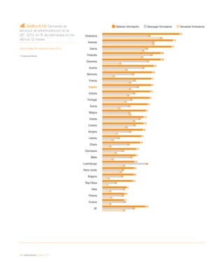 138 / eAdministración / eEspaña 2014
Gráfico 6.1.6. Demanda de
servicios de eAdministración en la
UE*. 2013, en % de internautas en los
últimos 12 meses
Fuente: eEspaña 2014 a partir de Eurostat (2013)
* 	Sin datos para Rumanía
Obtienen información Descargan formularios Devuelven formularios
Dinamarca
Holanda
Suecia
Finlandia
Eslovenia
Austria
Alemania
Francia
España
Estonia
Portugal
Grecia
Bélgica
Irlanda
Lituania
Hungría
Letonia
Chipre
Eslovaquia
Malta
Luxemburgo
Reino Unido
Bulgaria
Rep.Checa
Italia
Polonia
Croacia
UE
87
80
78
67
67
59
57
56
56
55
54
52
50
48
48
47
45
44
40
39
38
37
37
36
29
27
26
50
53
57
50
55
51
46
35
37
40
36
33
31
31
42
37
32
19
30
24
33
50
24
23
16
25
24
26
36
66
57
46
45
21
28
14
32
32
30
27
20
32
36
28
17
13
10
16
13
25
22
8
7
10
11
10
25
 