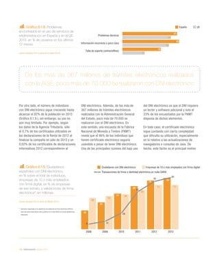140 / eAdministración / eEspaña 2014
Gráfico 6.1.8. Problemas
encontrados en el uso de servicios de
eAdministración en España y en la UE.
2013, en % de usuarios en los últimos
12 meses
Fuente: eEspaña 2014 a partir de Eurostat (2013)
Gráfico 6.1.9. Ciudadanos
españoles con DNI electrónico,
en % sobre el total de individuos,
empresas de 10 o más empleados
con firma digital, en % de empresas
de ese estrato, y validaciones de firma
electrónica*, en millones.
Fuente: eEspaña 2014 a partir de OBSAE (2013)
*	 Consultas registradas en la plataforma de validación de firma electrónica @firma
para personas tanto físicas como jurídicas en la nube SARA (no incluye plataformas
federadas)
De los más de 367 millones de trámites electrónicos realizados
con la AGE, poco más de 70.000 se realizaron con DNI electrónico
Por otro lado, el número de individuos
con DNI electrónico sigue creciendo hasta
alcanzar el 82% de la población en 2013
(Gráfico 6.1.9.), sin embargo, su uso es
aún muy limitado. Por ejemplo, según
los datos de la Agencia Tributaria, sólo
el 0,7% de los certificados utilizados en
las declaraciones de la Renta de 2012 al
finalizar la campaña en julio de 2013 y un
0,02% de los certificados de declaraciones
informativas 2012 correspondieron al
DNI electrónico. Además, de los más de
367 millones de trámites electrónicos
realizados con la Administración General
del Estado, poco más de 70.000 se
realizaron con el DNI electrónico. En
este sentido, una encuesta de la Fábrica
Nacional de Moneda y Timbre (FNMT)
revela que el 96% de los individuos que
tienen certificado electrónico seguirá
usándolo a pesar de tener DNI electrónico.
Una de las principales razones del bajo uso
del DNI electrónico es que el DNI requiere
un lector y software adicional y solo el
33% de los encuestados por la FNMT
disponía de dichos elementos.
En todo caso, el certificado electrónico
sigue contando con cierta complejidad
que dificulta su utilización, especialmente
en lo relativo a las actualizaciones de
navegadores o consolas de Java. De
hecho, este factor es el principal motivo
España UE
Problemas técnicos
Información incorrecta o poco clara
Falta de soporte (online/offline)
27
28
19
24
23
11
Ciudadanos con DNI electrónico Empresas de 10 o más empleados con firma digital
Transacciones de firma e identidad electrónica en nube SARA
2008 2009 2010 2011 2012 2013
30
43
57
69
78
82
50
53
56
63
71 71
9 14
29
67
85
92
 