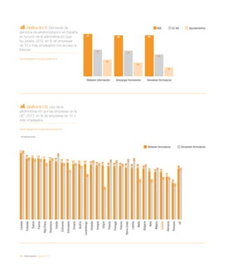 142 / eAdministración / eEspaña 2014
Gráfico 6.1.11. Demanda de
servicios de eAdministración en España
en función de la administración que
los presta. 2013, en % de empresas
de 10 o más empleados con acceso a
Internet
Fuente: eEspaña 2014 a partir de INE (2013)
Gráfico 6.1.12. Uso de la
eAdministración por las empresas en la
UE*. 2013, en % de empresas de 10 o
más empleados
Fuente: eEspaña 2014 a partir de Eurostat (2013)
* 	Sin datos para Grecia
AGE CC AA Ayuntamientos
Obtienen información Descargan formularios Devuelven formularios
89 86 86
56 54
46
35
29
19
Lituania
Finlandia
Suecia
Francia
Rep.Checa
Dinamarca
Irlanda
Eslovenia
Eslovaquia
Croacia
Austria
Luxemburgo
Holanda
Hungría
Chipre
Polonia
Portugal
Estonia
ReinoUnido
Letonia
Malta
Bulgaria
Italia
Bélgica
España
Alemania
Rumanía
UE
99
92
92
91
90
89
88
86
86
84
84
84
83
82
82
81
81
81
80
79
79
77
73
72
72
66
57
77
99
89
87
87
81
88
95
81
71
81
77
65
85
81
47
86
85
80
87
88
58
79
58
74
61
61
52
74
Obtienen formularios Devuelven formularios
 
