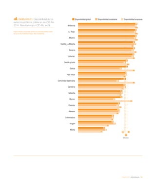 eEspaña 2014 / eAdministración / 145
Gráfico 6.2.1. Disponibilidad de los
servicios públicos online en las CC AA
2014. Resultados por CC AA, en %
Fuente: Estudio comparativo 2014 de los servicios públicos online
en las CC AA (Fundación Orange- Arvo Consultores)
Disponibilidad global Disponibilidad ciudadanía Disponibilidad empresas
Andalucía
La Rioja
Madrid
Castilla-La Mancha
Navarra
Asturias
Castilla y León
Galicia
País Vasco
Comunidad Valenciana
Cantabria
Cataluña
Murcia
Canarias
Baleares
Extremadura
Aragón
Melilla
99
98
98
95
95
94
83
83
81
80
79
74
74
70
69
60
59
45
98
97
97
97
93
93
80
73
82
68
80
75
62
68
70
60
63
48
100
100
100
93
98
95
86
95
80
95
77
73
91
73
68
59
52
41
80
78 82
Medias
 