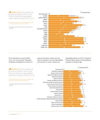 148 / eAdministración / eEspaña 2014
Gráfico 6.2.3. Disponibilidad de
los servicios públicos online en las
CC AA. Evolución de disponibilidad
media de las CC AA, 2012-2014*, en %
Fuente: Estudio comparativo 2014 de los servicios públicos online
en las CC AA (Fundación Orange- Arvo Consultores)
* La comparativa se realiza sobre los mismos 20 servicios medidos tanto en 2012
como en 2014
Gráfico 6.2.4. Disponibilidad de
los servicios públicos online en las
CC AA. Evolución de disponibilidad
media de los servicios, 2012-2014*, en %
Fuente: Estudio comparativo 2014 de los servicios públicos online
en las CC AA (Fundación Orange- Arvo Consultores)
* La comparativa se realiza sobre los mismos 20 servicios medidos tanto en 2012
como en 2014
De la comparativa por servicios (Gráfico
6.2.4.), son 13 los que suben, destacando
Certificados de Instaladores, con más de 10
puntos de crecimiento, mientras que otros
cuatro se mantienen en la misma disponibilidad
y tres servicios, en cambio, muestran una
disponibilidad inferior a la de 2012: Vivienda de
Protección Oficial, Ayudas a Personas Mayores
y Ayudas a la Familia por Hijos.
75
94
67
85
71
98
85
81
69
60
45
74
99
96
98
98
60
83
Crecimiento medio
Cantabria
Castilla-La Mancha
Baleares
País Vasco
Murcia
La Rioja
Galicia
Comunidad Valenciana
Canarias
Aragón
Melilla
Cataluña
Andalucía
Navarra
Madrid
Asturias
Extremadura
Castilla y León
56 19
84 10
61 6
80 5
66 5
93 5
80 5
76 5
64 5
56 4
42 3
71 3
96 3
96 0
98 0
99 -1
65 -5
88 -5
4
Crecimiento 2014
Crecimiento 2014
79
86
76
75
81
88
78
89
78
75
79
81
81
86
88
65
78
81
72
83
Crecimiento medio
Certiﬁcados de Instaladores
Apertura de Centro de Trabajo
Registro de Actividades Empresariales
Certiﬁcado de Discapacidad
Registro de Licitadores
Impuestos sobre Máquinas Recreativas
Subvenciones al Empleo de Colectivos Especíﬁcos
Subvenciones para Creación de Empleo
Ayudas a Personas con Discapacidad
Registro de Actividades Turísticas
Tarjeta Sanitaria
Ayudas a Programas Juveniles
Ayudas a Inmigrantes
Subvenciones I+D+i
Autorización de Instalaciones Eléctricas
Admisión deAlumnos en Centros Docentes Públicos (no Universitarios)
Becas de Estudios
Ayudas a la Familia por Hijos
Ayudas a Personas Mayores
Vivienda de Protección Oﬁcial
4
67 12
78 8
68 8
67 8
74 7
81 7
72 6
83 6
72 6
71 4
75 4
78 3
78 3
86 0
88 0
65 0
78 0
82 -1
75 -3
89 -6
 