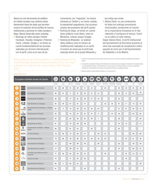 eEspaña 2014 / eAdministración / 149
Ranking Alianzo de posicionamiento y comportamiento en los
medios sociales del perfil institucional de las EE LL con mayor
población de cada CC AA2
, según Alianzo Rank. España,
20143
Fuente: Alianzo 2014
1	 La mayor o menor importancia de cada criterio varía una vez al mes en el marco de un algoritmo matemático desarrollado por
Alianzo.
2	 Al no disponer el Ayuntamiento de Vigo de perfil institucional en las redes sociales, se ha optado por seleccionar el de la segunda ciudad
con mayor población de Galicia, La Coruña. Asimismo, en varios casos como Las Palmas, Valencia y La Coruña, al no disponer la
institución de un perfil específico se ha tomado como referencia el perfil de sus consejerías de Turismo.
3	 Ranking calculado con datos obtenidos de Alianzo el 21 de mayo de 2014.
Principales entidades locales de España
ALIANZO BLOG TWITTER FACEBOOK YOUTUBE LINKEDIN GOOGLE+ PINTEREST INSTAGRAM WIKIPEDIA FLICKR iOS ANDROID
1 Ajuntament de Barcelona 90 66 81 69 71 33 - 28 - 50 44 25 46
2 Ayuntamiento de Valladolid 86 51 71 57 55 27 33 - - 48 12 40
39
3 Ayuntamiento de Madrid 86 - 77 52 39 37 44 - - 52 - - -
4 Ayuntamiento de Zaragoza 85 39 67 61 41 - - 33 34 57 11 13 45
5
Ayuntamiento de Pamplona - Iruñeko
Udala
85 4 74 59 55 32 34 - - 41 41 50 57
6 Ayuntamiento de Sevilla 83 - 75 57 63 27 17 - 34 35 - 65 64
7 Ayuntamiento de Santander 82 - 62 56 62 28 2 - - 40 - - 49
8 Ajuntament de Palma 81 - 70 58 46 - - - - 43 15 - 37
9
Ayuntamiento de Bilbao - Bilboko
Udala
80 - 61 53 - 25 - - - 55 - - -
10 Turismo Valencia 79 49 74 68 57 - 55 32 - - - 65 60
11 Ayuntamiento de Gijón 79 66 49 66 55 28 35 50 - - 42 61 52
12 Ayuntamiento de Badajoz 79 - 66 58 38 - 28 - - 35 - 39 38
13 Ayuntamiento de Logroño 77 - 68 57 - - - - - 43 - 68 61
14
LPA Visit (Las Palmas de Gran
Canaria)
77 46 64 64 53 - - 20 - - 42 22 51
15 Turismo Coruña 75 - 71 62 59 - - - - - 19 - -
16 Ayuntamiento de Murcia 66 5 65 52 - - - - - - - - 48
17 Ayuntamiento de Albacete 61 - - - 44 - - - - 43 - - -
Alianzo es una herramienta de analítica
de medios sociales cuyo sistema extrae
diariamente todos los datos que permiten
conocer la evolución de los perfiles de marcas,
instituciones y personas en redes sociales y
blogs. Alianzo desarrolla varios rankings:
•	Rankings de redes sociales (Twitter,
Facebook, Youtube, Instagram, Pinterest,
Tuenti, Linkedin, Google+): se toman en
cuenta fundamentalmente las acciones
realizadas por terceros interactuando
con el perfil, como es el caso de los
comentarios, los “megustas”, los shares
(retweets en Twitter) y, en menor medida,
la popularidad (seguidores) y las acciones
propias del propietario del perfil (posts)1
.
•	Ranking de blogs: se toman en cuenta
datos públicos como Alexa, votos en
Menéame, enlaces (según Google).
•	Ranking de Wikipedia: se analizan
datos públicos como el número de
modificaciones realizadas en un perfil,
el número de veces que el perfil está
enlazado dentro de la propia Wikipedia y
las visitas que recibe.
•	Alianzo Rank: es una combinación
de todos los rankings previamente
mencionados, ponderando en función
de su importancia (Facebook es el más
relevante y FourSquare el menos). Tuenti
no se valora en este ranking.
Según Alianzo Rank, el perfil institucional
del Ayuntamiento de Barcelona presenta el
nivel más avanzado de socialización online,
seguido de cerca por el del Ayuntamiento
de Valladolid y el de Madrid.
 