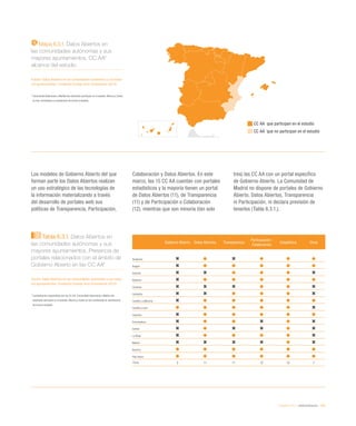 eEspaña 2014 / eAdministración / 153
Mapa 6.3.1. Datos Abiertos en
las comunidades autónomas y sus
mayores ayuntamientos. CC AA*
alcance del estudio
Fuente: Datos Abiertos en las comunidades autónomas y sus mayo-
res ayuntamientos. Fundación Orange-Arvo Consultores (2014)
* Comunidad Valenciana y Melilla han declinado participar en el estudio. Murcia y Ceuta
no han contestado al cuestionario de forma completa
Los modelos de Gobierno Abierto del que
forman parte los Datos Abiertos realizan
un uso estratégico de las tecnologías de
la información materializando a través
del desarrollo de portales web sus
políticas de Transparencia, Participación,
Colaboración y Datos Abiertos. En este
marco, las 15 CC AA cuentan con portales
estadísticos y la mayoría tienen un portal
de Datos Abiertos (11), de Transparencia
(11) y de Participación o Colaboración
(12), mientras que son minoría (tan solo
tres) las CC AA con un portal específico
de Gobierno Abierto. La Comunidad de
Madrid no dispone de portales de Gobierno
Abierto, Datos Abiertos, Transparencia
ni Participación, ni declara previsión de
tenerlos (Tabla 6.3.1.).
Tabla 6.3.1. Datos Abiertos en
las comunidades autónomas y sus
mayores ayuntamientos. Presencia de
portales relacionados con el ámbito de
Gobierno Abierto en las CC AA*
Fuente: Datos Abiertos en las comunidades autónomas y sus mayo-
res ayuntamientos. Fundación Orange-Arvo Consultores (2014)
* Cuestionarios respondidos por las CC AA. Comunidad Valenciana y Melilla han
declinado participar en el estudio. Murcia y Ceuta no han contestado al cuestionario
de forma completa
Gobierno Abierto Datos Abiertos Transparencia
Participación /
Colaboración
Estadística Otros
Andalucía
Aragón
Asturias
Baleares
Canarias
Cantabria
Castilla-La Mancha
Castilla y León
Cataluña
Extremadura
Galicia
La Rioja
Madrid
Navarra
País Vasco
TOTAL 3 11 11 12 15 7
CC AA que participan en el estudio
CC AA que no participan en el estudio
 