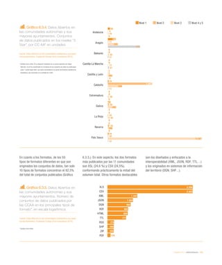eEspaña 2014 / eAdministración / 159
Gráfico 6.3.4. Datos Abiertos en
las comunidades autónomas y sus
mayores ayuntamientos. Conjuntos
de datos publicados en los niveles “5
Star”, por CC AA* en unidades
Fuente: Datos Abiertos en las comunidades autónomas y sus mayo-
res ayuntamientos. Fundación Orange-Arvo Consultores (2014)
* Análisis front-office. Al no disponer Cantabria de un portal específico de Datos
Abiertos, no se ha considerado en el análisis de los conjuntos de datos los publicados
como “Linked Open Data” por dicha comunidad en su portal del Instituto Cántabro de
Estadística, que ascienden a la cantidad de 3.803
Gráfico 6.3.5. Datos Abiertos en
las comunidades autónomas y sus
mayores ayuntamientos. Número de
conjuntos de datos publicados por
las CCAA en los principales tipos de
formato*, en escala logarítmica
Fuente: Datos Abiertos en las comunidades autónomas y sus mayo-
res ayuntamientos. Fundación Orange-Arvo Consultores (2014)
* Análisis front-office
En cuanto a los formatos, de los 50
tipos de formatos diferentes en que son
originados los conjuntos de datos, tan solo
10 tipos de formatos concentran el 92,5%
del total de conjuntos publicados (Gráfico
6.3.5.). En este aspecto, los dos formatos
más publicados por las 11 comunidades
son XSL (24,6 %) y CSV (24,5%),
conformando prácticamente la mitad del
volumen total. Otros formatos destacables
son los diseñados y enfocados a la
interoperabilidad (XML, JSON, RDF, TTL…)
y los originados en sistemas de información
del territorio (DGN, SHP…).
XLS
CSV
XML
JSON
DGN
RDF
HTML
TTL
RSS
SHP
ZIP
PDF
3.530
3.523
1.232
1.053
960
852
838
771
275
260
259
126
Nivel 1 Nivel 2 Nivel 3 Nivel 4 y 5
Andalucía
Aragón
Baleares
Castilla-La Mancha
Castilla y León
Cataluña
Extremadura
Galicia
La Rioja
Navarra
País Vasco
50
190
0
0
2
19
0
63
0
0
19
4
11
0
0
5
1.057
0
28
10
33
10
19
243
25
11
104
340
26
202
44
108
2.247
0
771
17
31
8
11
0
2
0
0
12
 