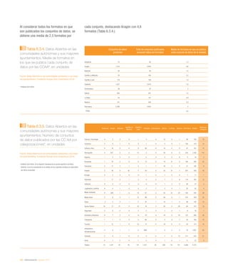 160 / eAdministración / eEspaña 2014
Al considerar todos los formatos en que
son publicados los conjuntos de datos, se
obtiene una media de 2,5 formatos por
cada conjunto, destacando Aragón con 4,6
formatos (Tabla 6.3.4.).
Tabla 6.3.4. Datos Abiertos en las
comunidades autónomas y sus mayores
ayuntamientos. Media de formatos en
los que se publica cada conjunto de
datos por las CCAA*, en unidades
Fuente: Datos Abiertos en las comunidades autónomas y sus mayo-
res ayuntamientos. Fundación Orange-Arvo Consultores (2014)
* Análisis front-office
Tabla 6.3.5. Datos Abiertos en las
comunidades autónomas y sus mayores
ayuntamientos. Número de conjuntos
de datos publicados por las CC AA por
categorizaciones*, en unidades
Fuente: Datos Abiertos en las comunidades autónomas y sus mayo-
res ayuntamientos. Fundación Orange-Arvo Consultores (2014)
* Análisis front-office. Al no disponer Cantabria de un portal específico de Datos
Abiertos, no se ha considerado en el análisis de los conjuntos de datos los reportados
por dicha comunidad.
Conjuntos de datos
primarios
Total de conjuntos publicados
sumando todos los formatos
Media de formatos en que se publica
cada conjunto de datos de la entidad
Andalucía 73 92 1,3
Aragón 1.215 5.644 4,6
Baleares 42 64 1,5
Castilla-La Mancha 42 104 2,5
Castilla y León 119 158 1,3
Cataluña 1.427 2.675 1,9
Extremadura 26 52 2
Galicia 295 441 1,5
La Rioja 54 157 2,9
Navarra 141 329 2,3
País Vasco 2.288 4.625 2
TOTAL 2,5
Andalucía Aragón Baleares
Castilla-La
Mancha
Castilla y
León
Cataluña Extremadura Galicia La Rioja Navarra País Vasco Totales
Media por
categoría
Ciencia y Tecnología 4 5 2 0 1 4 0 12 0 1 99 128 12
Comercio 3 0 1 0 5 1 0 3 0 1 156 170 15
Cultura y Ocio 6 19 0 0 8 60 0 12 0 9 47 161 15
Demografía 3 837 2 0 13 2 0 40 6 0 335 1.238 113
Deporte 1 2 0 0 1 0 0 5 0 8 2 19 2
Economía 1 16 2 0 6 13 0 10 10 4 194 256 23
Educación 5 17 2 1 2 1 1 16 3 3 51 102 9
Empleo 3 38 0 32 7 29 0 23 10 7 207 356 32
Energía 0 2 0 0 0 1 0 1 0 0 7 11 1
Hacienda 1 17 0 1 3 4 2 7 7 6 114 162 15
Industria 0 3 0 0 2 0 0 1 3 0 28 37 3
Legislación y Justicia 9 4 1 0 0 3 7 2 0 1 25 52 5
Medio Ambiente 8 208 1 0 14 37 0 53 10 22 182 535 49
Medio Rural 2 6 0 1 12 99 0 26 0 1 212 359 33
Salud 2 2 3 1 2 24 1 10 1 5 89 140 13
Sector Público 10 13 21 5 10 18 5 20 0 28 80 210 19
Seguridad 0 0 0 0 3 3 0 1 0 1 8 16 1
Sociedad y Bienestar 9 7 2 0 8 79 9 19 0 16 137 286 26
Transporte 1 1 0 0 5 66 0 5 0 7 24 109 10
Turismo 1 12 1 0 16 12 0 18 0 4 50 114 10
Urbanismo e
Infraestructuras
4 5 1 1 0 966 1 3 4 3 19 1.007 92
Vivienda 0 0 1 0 0 0 0 7 0 13 211 232 21
Otros 0 1 2 0 1 5 0 1 0 1 11 22 2
Totales 73 1.215 42 42 119 1.427 26 295 54 141 2.288 5.722
 