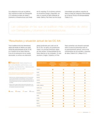eEspaña 2014 / eAdministración / 161
Las categorías en las que se publican más conjuntos de datos
son Demografía y Urbanismo e Infraestructuras
Las categorías en las que se publican
más conjuntos de datos son Demografía
(113 conjuntos de datos de media) y
Urbanismo e Infraestructuras (una media
de 92 conjuntos). En el extremo contrario
se encuentran Energía y Seguridad, con
solo un conjunto de datos publicado de
media. Galicia y País Vasco son las únicas
comunidades que publican conjuntos de
datos en todas las categorías determinadas
por la Norma Técnica de Interoperabilidad
(Tabla 6.3.5.).
*Resultados y situación actual de las CC AA
Tras el análisis de las tres dimensiones
objeto del estudio se obtiene una visión
actual del posicionamiento de las CC AA
en el ámbito de los Datos Abiertos.
Fruto de la estimación de los niveles
alcanzados, se extrae una valoración
global ponderada para cada una de
las CC AA. Se aplica una ponderación
mayor a la principal dimensión objeto
de este estudio: la disponibilidad de los
Datos Abiertos en las entidades. En este
escenario, Aragón, Cataluña y el País
Vasco presentan una situación avanzada
sobre el resto de autonomías tanto en
su posicionamiento general, como en las
características de sus portales y conjuntos
de datos (Tabla 6.3.6. y Mapa 6.3.3.).
Comunidad autónoma DIMENSIÓN 1
Posicionamiento
general
DIMENSIÓN 2
Características de los
portales de datos
DIMENSIÓN 3
Disponibilidad de los
conjuntos de datos
Valoración global
Andalucía
Aragón
Asturias NA NA
Baleares
Canarias NA NA
Cantabria NA NA
Castilla-La Mancha
Castilla y León
Cataluña
Extremadura
Galicia
La Rioja
Madrid NA NA
Navarra
País Vasco
Tabla 6.3.6. Datos Abiertos en
las comunidades autónomas y sus
mayores ayuntamientos. Valoraciones
globales* de las CC AA**
Fuente: Datos Abiertos en las comunidades autónomas y sus mayo-
res ayuntamientos. Fundación Orange-Arvo Consultores (2014)
*	 Análisis front-office y cuestionarios respondidos por las CC AA. Fruto de la estima-
ción de los niveles alcanzados en las tres dimensiones, se extrae una valoración
global ponderada para cada una de las CC AA. Se aplica una ponderación mayor a la
principal dimensión objeto de este estudio: la disponibilidad de los Datos Abiertos en
las entidades
**	Asturias, Canarias, Cantabria y Madrid no poseen portal de Datos Abiertos. Comu-
nidad Valenciana y Melilla han declinado participar en el estudio. Murcia y Ceuta no
han contestado al cuestionario de forma completa
Avanzada Aventajada Incipiente Sin portal
 