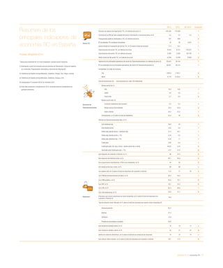 eEspaña 2014 / economía TIC / 17
2013 2012 UE 2013 Evolución
Sector TIC
Volumen de negocio del hipersector TIC, en millones de euros (1) 162.326 175.264
Contribución al PIB del valor añadido del sector Información y Comunicaciones, en % 4,2 4,4 4,2
Presupuestos públicos destinados a TIC, en millones de euros 707 688
Nº de patentes TIC europeas concedidas 16 24 3.641
Gastos totales en innovación del serctor TIC, en % sobre el total de sectores 17,2 18,2
Importaciones del sector TIC, en millones de euros 8.533 8.731 178.237
Exportaciones del sector TIC, en millones de euros 2.285 2.383 187.136
Saldo comercial del sector TIC, en millones de euros -6.248 -6.349 8.899
Servicios de
Telecomunicaciones
Ingresos de los principales operadores del sector de Telecomunicaciones, en millones de euros (2) 25.835 28.143
Nº de empleados de los principales operadores del sector de Telecomunicaciones (3) 36.081 38.314
Portabilidad, en miles de números
Fija 1.946,6 1.782,1
Móvil 6.770 5.229,4
Tasa de penetración de … (suscripciones por cada 100 habitantes)
Banda ancha fija (1)
DSL 19,3 19,6
Cable 4,6 4,6 =
Fibra/LAN 0,7 0,5
Banda ancha móvi (4)
Conexión inalámbrica fija terrestre 0,2 0,2 =
Banda ancha móvil estándar 33,4 25,8
Datos móviles 20,7 22,2
Smartphones, en % sobre el total de habitantes 55,4 44
Clientes de telecomunicaciones fijas, en %
Sólo telefonía fija 38,6 45
Sólo banda ancha 4,03 4,4
Doble play (banda ancha + telefonía fija) 21,5 40,7
Doble play (banda ancha + TV) 0,24 0,3
Doble play (telefonía fija + TV) 0,94 1,1
Triple play 5,09 8,4
Cuádruple play (Tel. fija y móvil + banda ancha fija y móvil) 26,03 5,25
Quíntuple play (Cuádruple play + TV) 3,51 0,72
Empresas*
Que disponen de conexión a Internet, en % 98 97,5
Que disponen de telefonía móvil, en % 94,7 93,8
Que proporcionan smartphones o PDA a sus empleados, en % 54 50
Con banda ancha fija o móvil, en % 96 96 =
Con página web, en % sobre el total de empresas con conexión a Internet 71,6 71 76
Con CRM de almacenamiento de datos, en % 29,2 29,3
Con CRM analítico, en % 24,8 22,1
Con ERP, en % 33,1 23,3
Con LAN, en % 85,4 86,6
Con LAN inalámbrica, en % 55,6 51,7
Empresas que usaron soluciones de cloud computing, en % sobre el total de empresas con
conexión a Internet (5)
19,8
Tipo de solución cloud utilizada, en % sobre el total de empresas que usaron cloud computing (5)
Almacenamiento 83,7
Backup 51,2
Software 47,9
Plataforma tecnológica completa 20,6
Que recibieron pedidos online, en % 14 14 17 =
Que realizaron pedidos online, en % 22 21 37
Ventas de comercio electrónico, en % sobre el total de las ventas de las empresas 14 14 14 =
Que utilizan redes sociales, en % sobre el total de empresas con conexión a Internet 29,1 17,4
Resumen de los
principales indicadores de
economía TIC en España
Fuente: eEspaña 2014
*	Datos para empresas de 10 o más empleados, excepto sector financiero
(1) Estimación a partir de Eurostat para los sectores de Fabricación, Comercio mayoris-
ta y minorista, Programación informática y Sercivios de Información
(2) Telefónica de España (incluye Movistar), Vodafone, Orange, Ono, Yoigo y Jazztel
(3) Telefónica de España (incluye Movistar), Vodafone, Orange y Ono
(4) Comparativa 2º trimestre 2012/1er trimestre 2012
(5) Este dato comienza a recopilarse en 2013, no puede hacerse comparativa con
períodos anteriores
 
