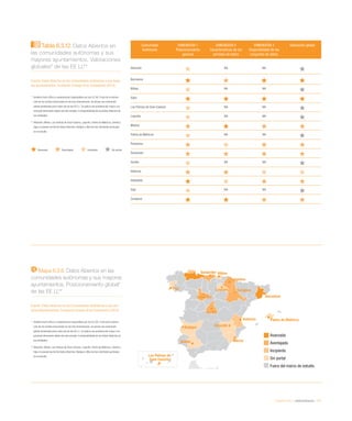 eEspaña 2014 / eAdministración / 171
Comunidad
Autónoma
DIMENSIÓN 1
Posicionamiento
general
DIMENSIÓN 2
Características de los
portales de datos
DIMENSIÓN 3
Disponibilidad de los
conjuntos de datos
Valoración global
Albacete NA NA
Barcelona
Bilbao NA NA
Gijón
Las Palmas de Gran Canaria NA NA
Logroño NA NA
Madrid
Palma de Mallorca NA NA
Pamplona
Santander
Sevilla NA NA
Valencia
Valladolid
Vigo NA NA
Zaragoza
Tabla 6.3.12. Datos Abiertos en
las comunidades autónomas y sus
mayores ayuntamientos. Valoraciones
globales* de las EE LL**
Fuente: Datos Abiertos en las comunidades autónomas y sus mayo-
res ayuntamientos. Fundación Orange-Arvo Consultores (2014)
*	 Análisis front-office y cuestionarios respondidos por las CC AA. Fruto de la estima-
ción de los niveles alcanzados en las tres dimensiones, se extrae una valoración
global ponderada para cada una de las EE LL. Se aplica una ponderación mayor a la
principal dimensión objeto de este estudio: la disponibilidad de los Datos Abiertos en
las entidades
**	Albacete, Bilbao, Las Palmas de Gran Canaria, Logroño, Palma de Mallorca, Sevilla y
Vigo no poseen portal de Datos Abiertos. Badajoz y Murcia han declinado participar
en el estudio
Avanzada Aventajada Incipiente Sin portal
Mapa 6.3.6. Datos Abiertos en las
comunidades autónomas y sus mayores
ayuntamientos. Posicionamiento global*
de las EE LL**
Fuente: Datos Abiertos en las Comunidades Autónomas y sus ma-
yores Ayuntamientos. Fundación Orange-Arvo Consultores (2014)
*	 Análisis front-office y cuestionarios respondidos por las CC AA. Fruto de la estima-
ción de los niveles alcanzados en las tres dimensiones, se extrae una valoración
global ponderada para cada una de las EE LL. Se aplica una ponderación mayor a la
principal dimensión objeto de este estudio: la disponibilidad de los Datos Abiertos en
las entidades.
**	Albacete, Bilbao, Las Palmas de Gran Canaria, Logroño, Palma de Mallorca, Sevilla y
Vigo no poseen portal de Datos Abiertos. Badajoz y Murcia han declinado participar
en el estudio.
Avanzada
Aventajada
Incipiente
Sin portal
Fuera del marco de estudio
Barcelona
Palma de MallorcaValencia
Albacete
Las Palmas de
Gran Canaria
Sevilla
Badajoz
Madrid
Valladolid
Vigo
Gijón Santander Bilbao
Logroño Zaragoza
Pamplona
Murcia
 