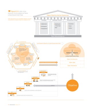 176 / eAdministración / eEspaña 2014
Figura 6.3.3. Visión de la
transición de los gobiernos hacia
Linked Government Data
Fuente: Datos Abiertos en las comunidades autónomas y sus mayo-
res ayuntamientos. Fundación Orange-Arvo Consultores (2014)
Datos Abiertos de los Gobiernos
Ejes Metodológicos
Principios Dimensión Técnica Dimensiones de Valor
• Colaboración
• Participación
• Transparencia
• Clasificación
“5 Star Open
Data”
• Económico
• Social
• Político
OL RE OF URI LD
Los datos publicados están vinculados a
otras fuentes de datos y tienen contexto
(Linked Data)
OL RE OF URI
RDFHTTP
Publicación usando identificadores uniformes de recursos (URLs, página,
documento...) con estándar RDF (Uniform Resource Identifier)
OL RE OF
CSV XLM
OL RE
XLS Publicación de datos estructurados legibles por una máquina (Readable Export)
OL
PDF Datos publicados en cualquier formato con licencia abierta (Open Licence)
Publicación además en formatos no propietarios (Open Formats) INICIO
del Gobierno Abierto al Linked Government Data
Transparencia
Participación Colaboración
Gobierno Abierto
 