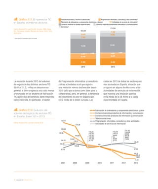 18 / economía TIC / eEspaña 2014
Gráfico 2.1.1. El hipersector TIC
en España, en millones de euros
Fuente: eEspaña 2014 a partir de INE, Eurostat, CNMC, Adese,
DEV, Promusicae, Infoadex, Ministerio de Cultura, FAPAE, GFK y
AEDE (2014)
* 	Datos para 2013 estimados a partir de Eurostat
Gráfico 2.1.2. Evolución del
volumen de negocio de sectores TIC
en España, (base 100 = 2010)
Fuente: eEspaña 2014 a partir de Eurostat (2014)
La evolución durante 2013 del volumen
de negocio de los distintos sectores TIC
(Gráfico 2.1.2.) refleja un descenso en
general, si bien se aprecia una caída menos
pronunciada en los sectores de fabricación
TIC que en los de comercio, tanto mayorista
como minorista. En particular, el sector
de Programación informática y consultoría
y otras actividades es el que registra
una evolución menos desfavorable desde
2010 (año que se toma como base para la
comparativa), pero, en general, la tendencia
de crecimiento es peor en España que
en la media de la Unión Europea. Las
caídas en 2013 de todos los sectores son
más acusadas en España, situación que
se agrava en alguno de ellos como el de
Actividades de servicios de información,
que muestra una evolución positiva
en la media de la UE frente a la caída
experimentada en España.
2007 2008 2009 2010 2011 2012 2013
152,17
144,06
106,20
119,09
118,37
109,07
106,05
105,86
133,94
132,90
109,33
102,88
97,10 97,55
80,79
80,40
79,97
74,23
105,31
103,43
102,93
102,28
101,09
97,15
105,40
104,15
94,60
94
92,95
91,07
107,92
104,26
86,80
85,79
84,87
74,62
100
Fabricación de ordenadores y componentes electrónicos y otros
Comercio mayorista productos de información y comunicación
Comercio minorista productos de información y comunicación
Telecomunicaciones
Programación informática, consultoría y otras actividades
Actividades de servicios de información
Telecomunicaciones y servicios audiovisuales Programación informática, consultoría y otras actividades*
Fabricación de ordenadores y componentes electrónicos y ópticos* Actividades de servicios de información*
Comercio minorista en tiendas especializadas* Comercio mayorista componentes informáticos y comunicaciones*
Contenidos*
2013 2012
17.655
4.177
73.346
31.902
23.130
1.545
10.570
162.326
19.052
4.299
81.051
34.380
23.472
1.650
11.360
175.264
 