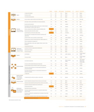 eEspaña 2014 / la sociedad de la información en las comunidades autónomas / 193
Aragón España Líder nacional Comunidad líder UE Líder UE País líder UE
Hogares
Con algún tipo de ordenador 72 73,4 82,5 Madrid 80 95 Holanda
Con acceso a Internet 67,7 69,8 79,8 Madrid 79 95 Holanda
Con conexión de banda ancha fija 67,1 68,9 78,5 Madrid 76 88 Finlandia
Individuos Que han comprado a través de Internet en los tres últimos meses 22,4 22,7 32,8 Madrid 38 71 Reino Unido
Internautas
Sobre internautas en
los últimos tres meses
Que acceden a Internet a través del teléfono móvil (incluido smartphones) 56,1 63,2 67,7 Madrid 47 68 Suecia
Que utilizan Internet diariamente 74,2 75,1 80,2 Cantabria 82 93 Italia
Que participan en redes sociales (creando un perfil de usuario, enviando mensajes u
otras contribuciones, a Facebook, Twitter, Tuenti, etc.)
62,9 64,1 69,7 Andalucía 57 78 Hungría
Que leen o descargan noticias, periódicos o revistas de actualidad en línea 71,5 70,2 81 Asturias 64 91 Lituania
Que buscan información sobre bienes y servicios 64,9 66,5 73,6 Canarias 79 92 Alemania
Que realizan algún curso online sobre cualquier materia 14,6 12,8 20,3 Extremadura 8 16 Finlandia
Que consultan wikis o enciclopedias online para obtener conocimientos sobre
cualquier tema
58,7 62,1 68,7 Madrid 58 80 Luxemburgo
Que buscan empleo o envían una solicitud a un puesto de trabajo 22,9 27,4 30,8 Castilla-La Mancha 23 30 Suecia
Que venden bienes o servicios en Internet (venta directa, mediante subastas, etc.) 10,5 11,8 14,5 Canarias 25 51 Holanda
Que han creado alguna vez una página web (*) 9,7 13 17,8 Madrid 12 33 Finlandia
Que han colgado alguna vez textos, juegos, imágenes, películas o música en sitios
de Internet (*)
34,5 38 48,7 Baleares 38 63 Lituania
Que utilizan banca electrónica 40,5 45,9 53,6 Madrid 55 92 Finlandia
eAdministración
Sobre internautas en
los últimos 12 meses
Que obtienen información de páginas web de la Administración 49,8 55,9 63 Madrid 48 87 Dinamarca
Que descargan formularios 32,9 39,6 45,9 Madrid 33 57 Holanda
Que envían formularios 29 31,9 36,2 Madrid 27 69 Dinamarca
Empresas
Con ordenadores 98,5 98,9 99,5 Castilla-La Mancha 97 100
Finlandia, Holanda y
Lituania
Con acceso a Internet 97,6 98 98,8 Murcia 96 100
Finlandia, Holanda y
Lituania
Empresas conectadas
Con conexión de banda ancha 99,4 99,5 100
Baleares, Canarias
y Murcia
96 100
Chipre, Eslovenia,
España, Estonia,
Finlandia y Malta
Con acceso a Internet mediante telefonía móvil de banda ancha 71,9 73,6 79,2 Madrid 58 92 Finlandia
Que utilizan CRM para analizar información de clientes con fines comerciales 19,3 24,8 30,6 Madrid 21 31 Finlandia
Que enviaron facturas electrónicas en un formato estándar, adecuado para el
procesamiento automático
4,5 7,3 12,1 Baleares 11 60 Finlandia
Que recibieron facturas electrónicas en un formato estándar, adecuado para el
procesamiento automático
24,1 26,1 35,2 La Rioja 25 60 Finlandia
Con página web 73,5 71,6 77,6 País Vasco 76 94 Finlandia
Empresas conectadas
Sobre empresas de
10 o más empleados
con página web
Con página web para la realización de pedidos o reservas online 12,8 15,2 31,2 Baleares 23 45 Rep. Checa
Personal en empresas
Que utiliza ordenadores conectados a Internet al menos una vez por semana 42,2 48,5 55,8 Madrid 47 71 Suecia
Que dispone de algún dispositivo portátil que permite la conexión móvil a Internet 10,8 16,1 22,4 Madrid 16 41 Irlanda
eAdministración
Sobre empresas de 10
o más empleados con
conexión a Internet
Que obtienen información de páginas web de la Administración 75,3 77,6 81,8 Asturias 78 96 Rep. Checa
Que descargan formularios 75,5 75,5 80,8 La Rioja 80 99 Lituania
Que devuelven impresos cumplimentados 60,1 64,4 75,6 La Rioja 77 100 Irlanda
Que declaran impuestos de forma electrónica, sin necesidad de ningún trámite
adicional en papel
67,5 72,5 86,9 La Rioja 61 95 Lituania
Que declaran contribuciones a la Seguridad Social, sin necesidad de ningún trámite
adicional en papel
44,2 53,4 64 La Rioja 57 96 Lituania
Que presentaron una propuesta comercial a licitación pública (eTendering) en España 4,6 5,1 8,8 Madrid 14 32 Irlanda
Variable igual o por encima de la media nacional
*Sobre internautas en los últimos 12 meses Fuente: eEspaña 2014 a partir de INE y Eurostat (2013)
Empresasde10omásempleadosCiudadanos
 