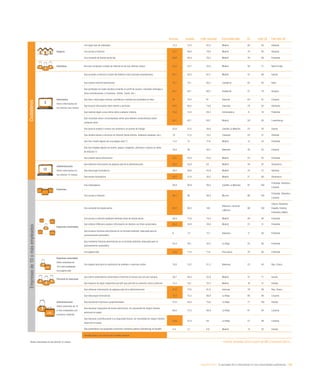 eEspaña 2014 / la sociedad de la información en las comunidades autónomas / 195
Asturias España Líder nacional Comunidad líder UE Líder UE País líder UE
Hogares
Con algún tipo de ordenador 73,3 73,4 82,5 Madrid 80 95 Holanda
Con acceso a Internet 70,7 69,8 79,8 Madrid 79 95 Holanda
Con conexión de banda ancha fija 69,8 68,9 78,5 Madrid 76 88 Finlandia
Individuos Que han comprado a través de Internet en los tres últimos meses 23,9 22,7 32,8 Madrid 38 71 Reino Unido
Internautas
Sobre internautas en
los últimos tres meses
Que acceden a Internet a través del teléfono móvil (incluido smartphones) 64,1 63,2 67,7 Madrid 47 68 Suecia
Que utilizan Internet diariamente 76,7 75,1 80,2 Cantabria 82 93 Italia
Que participan en redes sociales (creando un perfil de usuario, enviando mensajes u
otras contribuciones, a Facebook, Twitter, Tuenti, etc.)
64,1 64,1 69,7 Andalucía 57 78 Hungría
Que leen o descargan noticias, periódicos o revistas de actualidad en línea 81 70,2 81 Asturias 64 91 Lituania
Que buscan información sobre bienes y servicios 67,5 66,5 73,6 Canarias 79 92 Alemania
Que realizan algún curso online sobre cualquier materia 15,6 12,8 20,3 Extremadura 8 16 Finlandia
Que consultan wikis o enciclopedias online para obtener conocimientos sobre
cualquier tema
66,1 62,1 68,7 Madrid 58 80 Luxemburgo
Que buscan empleo o envían una solicitud a un puesto de trabajo 25,8 27,4 30,8 Castilla-La Mancha 23 30 Suecia
Que venden bienes o servicios en Internet (venta directa, mediante subastas, etc.) 10 11,8 14,5 Canarias 25 51 Holanda
Que han creado alguna vez una página web (*) 11,4 13 17,8 Madrid 12 33 Finlandia
Que han colgado alguna vez textos, juegos, imágenes, películas o música en sitios
de Internet (*)
35,6 38 48,7 Baleares 38 63 Lituania
Que utilizan banca electrónica 47,2 45,9 53,6 Madrid 55 92 Finlandia
eAdministración
Sobre internautas en
los últimos 12 meses
Que obtienen información de páginas web de la Administración 58,5 55,9 63 Madrid 48 87 Dinamarca
Que descargan formularios 39,4 39,6 45,9 Madrid 33 57 Holanda
Que envían formularios 34,1 31,9 36,2 Madrid 27 69 Dinamarca
Empresas
Con ordenadores 98,8 98,9 99,5 Castilla-La Mancha 97 100
Finlandia, Holanda y
Lituania
Con acceso a Internet 98,7 98 98,8 Murcia 96 100
Finlandia, Holanda y
Lituania
Empresas conectadas
Con conexión de banda ancha 99,7 99,5 100
Baleares, Canarias
y Murcia
96 100
Chipre, Eslovenia,
España, Estonia,
Finlandia y Malta
Con acceso a Internet mediante telefonía móvil de banda ancha 68,9 73,6 79,2 Madrid 58 92 Finlandia
Que utilizan CRM para analizar información de clientes con fines comerciales 26,3 24,8 30,6 Madrid 21 31 Finlandia
Que enviaron facturas electrónicas en un formato estándar, adecuado para el
procesamiento automático
6 7,3 12,1 Baleares 11 60 Finlandia
Que recibieron facturas electrónicas en un formato estándar, adecuado para el
procesamiento automático
25,4 26,1 35,2 La Rioja 25 60 Finlandia
Con página web 74,9 71,6 77,6 País Vasco 76 94 Finlandia
Empresas conectadas
Sobre empresas de
10 o más empleados
con página web
Con página web para la realización de pedidos o reservas online 10,9 15,2 31,2 Baleares 23 45 Rep. Checa
Personal en empresas
Que utiliza ordenadores conectados a Internet al menos una vez por semana 38,7 48,5 55,8 Madrid 47 71 Suecia
Que dispone de algún dispositivo portátil que permite la conexión móvil a Internet 13,3 16,1 22,4 Madrid 16 41 Irlanda
eAdministración
Sobre empresas de 10
o más empleados con
conexión a Internet
Que obtienen información de páginas web de la Administración 81,8 77,6 81,8 Asturias 78 96 Rep. Checa
Que descargan formularios 75,5 75,5 80,8 La Rioja 80 99 Lituania
Que devuelven impresos cumplimentados 57,9 64,4 75,6 La Rioja 77 100 Irlanda
Que declaran impuestos de forma electrónica, sin necesidad de ningún trámite
adicional en papel
66,6 72,5 86,9 La Rioja 61 95 Lituania
Que declaran contribuciones a la Seguridad Social, sin necesidad de ningún trámite
adicional en papel
53,6 53,4 64 La Rioja 57 96 Lituania
Que presentaron una propuesta comercial a licitación pública (eTendering) en España 4,4 5,1 8,8 Madrid 14 32 Irlanda
Variable igual o por encima de la media nacional
*Sobre internautas en los últimos 12 meses Fuente: eEspaña 2014 a partir de INE y Eurostat (2013)
Empresasde10omásempleadosCiudadanos
 