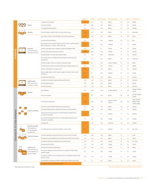 eEspaña 2014 / la sociedad de la información en las comunidades autónomas / 197
Baleares España Líder nacional Comunidad líder UE Líder UE País líder UE
Hogares
Con algún tipo de ordenador 75 73,4 82,5 Madrid 80 95 Holanda
Con acceso a Internet 69,2 69,8 79,8 Madrid 79 95 Holanda
Con conexión de banda ancha fija 68,1 68,9 78,5 Madrid 76 88 Finlandia
Individuos Que han comprado a través de Internet en los tres últimos meses 26,6 22,7 32,8 Madrid 38 71 Reino Unido
Internautas
Sobre internautas en
los últimos tres meses
Que acceden a Internet a través del teléfono móvil (incluido smartphones) 64,2 63,2 67,7 Madrid 47 68 Suecia
Que utilizan Internet diariamente 74,5 75,1 80,2 Cantabria 82 93 Italia
Que participan en redes sociales (creando un perfil de usuario, enviando mensajes u
otras contribuciones, a Facebook, Twitter, Tuenti, etc.)
68,3 64,1 69,7 Andalucía 57 78 Hungría
Que leen o descargan noticias, periódicos o revistas de actualidad en línea 65,8 70,2 81 Asturias 64 91 Lituania
Que buscan información sobre bienes y servicios 69,6 66,5 73,6 Canarias 79 92 Alemania
Que realizan algún curso online sobre cualquier materia 8,6 12,8 20,3 Extremadura 8 16 Finlandia
Que consultan wikis o enciclopedias online para obtener conocimientos sobre
cualquier tema
55,7 62,1 68,7 Madrid 58 80 Luxemburgo
Que buscan empleo o envían una solicitud a un puesto de trabajo 29 27,4 30,8 Castilla-La Mancha 23 30 Suecia
Que venden bienes o servicios en Internet (venta directa, mediante subastas, etc.) 8,8 11,8 14,5 Canarias 25 51 Holanda
Que han creado alguna vez una página web (*) 14,4 13 17,8 Madrid 12 33 Finlandia
Que han colgado alguna vez textos, juegos, imágenes, películas o música en sitios
de Internet (*)
48,7 38 48,7 Baleares 38 63 Lituania
Que utilizan banca electrónica 49,3 45,9 53,6 Madrid 55 92 Finlandia
eAdministración
Sobre internautas en
los últimos 12 meses
Que obtienen información de páginas web de la Administración 51,6 55,9 63 Madrid 48 87 Dinamarca
Que descargan formularios 38,3 39,6 45,9 Madrid 33 57 Holanda
Que envían formularios 29,2 31,9 36,2 Madrid 27 69 Dinamarca
Empresas
Con ordenadores 98,7 98,9 99,5 Castilla-La Mancha 97 100
Finlandia, Holanda y
Lituania
Con acceso a Internet 98,7 98 98,8 Murcia 96 100
Finlandia, Holanda y
Lituania
Empresas conectadas
Con conexión de banda ancha 100 99,5 100
Baleares, Canarias
y Murcia
96 100
Chipre, Eslovenia,
España, Estonia,
Finlandia y Malta
Con acceso a Internet mediante telefonía móvil de banda ancha 63,1 73,6 79,2 Madrid 58 92 Finlandia
Que utilizan CRM para analizar información de clientes con fines comerciales 22 24,8 30,6 Madrid 21 31 Finlandia
Que enviaron facturas electrónicas en un formato estándar, adecuado para el
procesamiento automático
12,1 7,3 12,1 Baleares 11 60 Finlandia
Que recibieron facturas electrónicas en un formato estándar, adecuado para el
procesamiento automático
25,7 26,1 35,2 La Rioja 25 60 Finlandia
Con página web 73,1 71,6 77,6 País Vasco 76 94 Finlandia
Empresas conectadas
Sobre empresas de
10 o más empleados
con página web
Con página web para la realización de pedidos o reservas online 31,2 15,2 31,2 Baleares 23 45 Rep. Checa
Personal en empresas
Que utiliza ordenadores conectados a Internet al menos una vez por semana 47,8 48,5 55,8 Madrid 47 71 Suecia
Que dispone de algún dispositivo portátil que permite la conexión móvil a Internet 11,8 16,1 22,4 Madrid 16 41 Irlanda
eAdministración
Sobre empresas de 10
o más empleados con
conexión a Internet
Que obtienen información de páginas web de la Administración 73,6 77,6 81,8 Asturias 78 96 Rep. Checa
Que descargan formularios 72,2 75,5 80,8 La Rioja 80 99 Lituania
Que devuelven impresos cumplimentados 61,9 64,4 75,6 La Rioja 77 100 Irlanda
Que declaran impuestos de forma electrónica, sin necesidad de ningún trámite
adicional en papel
67,1 72,5 86,9 La Rioja 61 95 Lituania
Que declaran contribuciones a la Seguridad Social, sin necesidad de ningún trámite
adicional en papel
44,2 53,4 64 La Rioja 57 96 Lituania
Que presentaron una propuesta comercial a licitación pública (eTendering) en España 1,4 5,1 8,8 Madrid 14 32 Irlanda
Variable igual o por encima de la media nacional
*Sobre internautas en los últimos 12 meses Fuente: eEspaña 2014 a partir de INE y Eurostat (2013)
Empresasde10omásempleadosCiudadanos
 