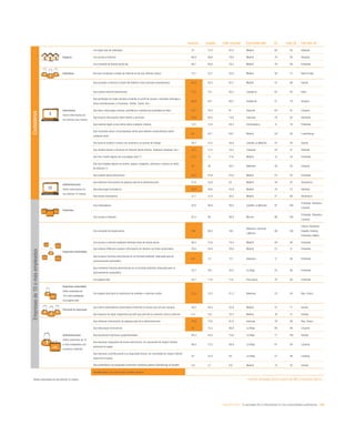eEspaña 2014 / la sociedad de la información en las comunidades autónomas / 199
Canarias España Líder nacional Comunidad líder UE Líder UE País líder UE
Hogares
Con algún tipo de ordenador 70 73,4 82,5 Madrid 80 95 Holanda
Con acceso a Internet 66,9 69,8 79,8 Madrid 79 95 Holanda
Con conexión de banda ancha fija 66,7 68,9 78,5 Madrid 76 88 Finlandia
Individuos Que han comprado a través de Internet en los tres últimos meses 12,7 22,7 32,8 Madrid 38 71 Reino Unido
Internautas
Sobre internautas en
los últimos tres meses
Que acceden a Internet a través del teléfono móvil (incluido smartphones) 65,9 63,2 67,7 Madrid 47 68 Suecia
Que utilizan Internet diariamente 77,8 75,1 80,2 Cantabria 82 93 Italia
Que participan en redes sociales (creando un perfil de usuario, enviando mensajes u
otras contribuciones, a Facebook, Twitter, Tuenti, etc.)
66,8 64,1 69,7 Andalucía 57 78 Hungría
Que leen o descargan noticias, periódicos o revistas de actualidad en línea 73,7 70,2 81 Asturias 64 91 Lituania
Que buscan información sobre bienes y servicios 73,6 66,5 73,6 Canarias 79 92 Alemania
Que realizan algún curso online sobre cualquier materia 12,5 12,8 20,3 Extremadura 8 16 Finlandia
Que consultan wikis o enciclopedias online para obtener conocimientos sobre
cualquier tema
63 62,1 68,7 Madrid 58 80 Luxemburgo
Que buscan empleo o envían una solicitud a un puesto de trabajo 26,2 27,4 30,8 Castilla-La Mancha 23 30 Suecia
Que venden bienes o servicios en Internet (venta directa, mediante subastas, etc.) 14,5 11,8 14,5 Canarias 25 51 Holanda
Que han creado alguna vez una página web (*) 13,5 13 17,8 Madrid 12 33 Finlandia
Que han colgado alguna vez textos, juegos, imágenes, películas o música en sitios
de Internet (*)
43 38 48,7 Baleares 38 63 Lituania
Que utilizan banca electrónica 50,4 45,9 53,6 Madrid 55 92 Finlandia
eAdministración
Sobre internautas en
los últimos 12 meses
Que obtienen información de páginas web de la Administración 51,9 55,9 63 Madrid 48 87 Dinamarca
Que descargan formularios 40,4 39,6 45,9 Madrid 33 57 Holanda
Que envían formularios 31,7 31,9 36,2 Madrid 27 69 Dinamarca
Empresas
Con ordenadores 97,8 98,9 99,5 Castilla-La Mancha 97 100
Finlandia, Holanda y
Lituania
Con acceso a Internet 97,3 98 98,8 Murcia 96 100
Finlandia, Holanda y
Lituania
Empresas conectadas
Con conexión de banda ancha 100 99,5 100
Baleares, Canarias
y Murcia
96 100
Chipre, Eslovenia,
España, Estonia,
Finlandia y Malta
Con acceso a Internet mediante telefonía móvil de banda ancha 66,3 73,6 79,2 Madrid 58 92 Finlandia
Que utilizan CRM para analizar información de clientes con fines comerciales 20,6 24,8 30,6 Madrid 21 31 Finlandia
Que enviaron facturas electrónicas en un formato estándar, adecuado para el
procesamiento automático
9,4 7,3 12,1 Baleares 11 60 Finlandia
Que recibieron facturas electrónicas en un formato estándar, adecuado para el
procesamiento automático
22,7 26,1 35,2 La Rioja 25 60 Finlandia
Con página web 55,7 71,6 77,6 País Vasco 76 94 Finlandia
Empresas conectadas
Sobre empresas de
10 o más empleados
con página web
Con página web para la realización de pedidos o reservas online 23,9 15,2 31,2 Baleares 23 45 Rep. Checa
Personal en empresas
Que utiliza ordenadores conectados a Internet al menos una vez por semana 38,2 48,5 55,8 Madrid 47 71 Suecia
Que dispone de algún dispositivo portátil que permite la conexión móvil a Internet 8,4 16,1 22,4 Madrid 16 41 Irlanda
eAdministración
Sobre empresas de 10
o más empleados con
conexión a Internet
Que obtienen información de páginas web de la Administración 78,8 77,6 81,8 Asturias 78 96 Rep. Checa
Que descargan formularios 79 75,5 80,8 La Rioja 80 99 Lituania
Que devuelven impresos cumplimentados 60,2 64,4 75,6 La Rioja 77 100 Irlanda
Que declaran impuestos de forma electrónica, sin necesidad de ningún trámite
adicional en papel
66,4 72,5 86,9 La Rioja 61 95 Lituania
Que declaran contribuciones a la Seguridad Social, sin necesidad de ningún trámite
adicional en papel
45 53,4 64 La Rioja 57 96 Lituania
Que presentaron una propuesta comercial a licitación pública (eTendering) en España 4,2 5,1 8,8 Madrid 14 32 Irlanda
Variable igual o por encima de la media nacional
*Sobre internautas en los últimos 12 meses Fuente: eEspaña 2014 a partir de INE y Eurostat (2013)
Empresasde10omásempleadosCiudadanos
 