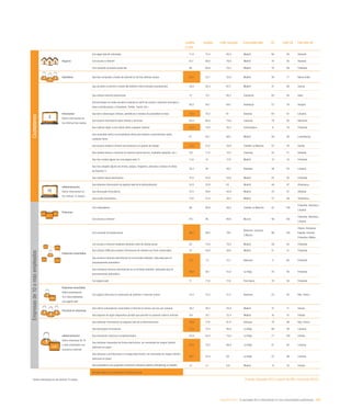 eEspaña 2014 / la sociedad de la información en las comunidades autónomas / 203
Castilla
y León
España Líder nacional Comunidad líder UE Líder UE País líder UE
Hogares
Con algún tipo de ordenador 71,9 73,4 82,5 Madrid 80 95 Holanda
Con acceso a Internet 67,1 69,8 79,8 Madrid 79 95 Holanda
Con conexión de banda ancha fija 66 68,9 78,5 Madrid 76 88 Finlandia
Individuos Que han comprado a través de Internet en los tres últimos meses 24,7 22,7 32,8 Madrid 38 71 Reino Unido
Internautas
Sobre internautas en
los últimos tres meses
Que acceden a Internet a través del teléfono móvil (incluido smartphones) 58,4 63,2 67,7 Madrid 47 68 Suecia
Que utilizan Internet diariamente 72 75,1 80,2 Cantabria 82 93 Italia
Que participan en redes sociales (creando un perfil de usuario, enviando mensajes u
otras contribuciones, a Facebook, Twitter, Tuenti, etc.)
60,2 64,1 69,7 Andalucía 57 78 Hungría
Que leen o descargan noticias, periódicos o revistas de actualidad en línea 73,6 70,2 81 Asturias 64 91 Lituania
Que buscan información sobre bienes y servicios 64,4 66,5 73,6 Canarias 79 92 Alemania
Que realizan algún curso online sobre cualquier materia 14,3 12,8 20,3 Extremadura 8 16 Finlandia
Que consultan wikis o enciclopedias online para obtener conocimientos sobre
cualquier tema
61 62,1 68,7 Madrid 58 80 Luxemburgo
Que buscan empleo o envían una solicitud a un puesto de trabajo 27,5 27,4 30,8 Castilla-La Mancha 23 30 Suecia
Que venden bienes o servicios en Internet (venta directa, mediante subastas, etc.) 9,9 11,8 14,5 Canarias 25 51 Holanda
Que han creado alguna vez una página web (*) 11,6 13 17,8 Madrid 12 33 Finlandia
Que han colgado alguna vez textos, juegos, imágenes, películas o música en sitios
de Internet (*)
32,2 38 48,7 Baleares 38 63 Lituania
Que utilizan banca electrónica 41,4 45,9 53,6 Madrid 55 92 Finlandia
eAdministración
Sobre internautas en
los últimos 12 meses
Que obtienen información de páginas web de la Administración 54,5 55,9 63 Madrid 48 87 Dinamarca
Que descargan formularios 37,3 39,6 45,9 Madrid 33 57 Holanda
Que envían formularios 27,8 31,9 36,2 Madrid 27 69 Dinamarca
Empresas
Con ordenadores 98 98,9 99,5 Castilla-La Mancha 97 100
Finlandia, Holanda y
Lituania
Con acceso a Internet 97,1 98 98,8 Murcia 96 100
Finlandia, Holanda y
Lituania
Empresas conectadas
Con conexión de banda ancha 99,7 99,5 100
Baleares, Canarias
y Murcia
96 100
Chipre, Eslovenia,
España, Estonia,
Finlandia y Malta
Con acceso a Internet mediante telefonía móvil de banda ancha 65 73,6 79,2 Madrid 58 92 Finlandia
Que utilizan CRM para analizar información de clientes con fines comerciales 22 24,8 30,6 Madrid 21 31 Finlandia
Que enviaron facturas electrónicas en un formato estándar, adecuado para el
procesamiento automático
7,6 7,3 12,1 Baleares 11 60 Finlandia
Que recibieron facturas electrónicas en un formato estándar, adecuado para el
procesamiento automático
28,6 26,1 35,2 La Rioja 25 60 Finlandia
Con página web 71 71,6 77,6 País Vasco 76 94 Finlandia
Empresas conectadas
Sobre empresas de
10 o más empleados
con página web
Con página web para la realización de pedidos o reservas online 14,3 15,2 31,2 Baleares 23 45 Rep. Checa
Personal en empresas
Que utiliza ordenadores conectados a Internet al menos una vez por semana 38,7 48,5 55,8 Madrid 47 71 Suecia
Que dispone de algún dispositivo portátil que permite la conexión móvil a Internet 9,6 16,1 22,4 Madrid 16 41 Irlanda
eAdministración
Sobre empresas de 10
o más empleados con
conexión a Internet
Que obtienen información de páginas web de la Administración 79,9 77,6 81,8 Asturias 78 96 Rep. Checa
Que descargan formularios 77,3 75,5 80,8 La Rioja 80 99 Lituania
Que devuelven impresos cumplimentados 63,9 64,4 75,6 La Rioja 77 100 Irlanda
Que declaran impuestos de forma electrónica, sin necesidad de ningún trámite
adicional en papel
74,9 72,5 86,9 La Rioja 61 95 Lituania
Que declaran contribuciones a la Seguridad Social, sin necesidad de ningún trámite
adicional en papel
58,1 53,4 64 La Rioja 57 96 Lituania
Que presentaron una propuesta comercial a licitación pública (eTendering) en España 3,1 5,1 8,8 Madrid 14 32 Irlanda
Variable igual o por encima de la media nacional
*Sobre internautas en los últimos 12 meses Fuente: eEspaña 2014 a partir de INE y Eurostat (2013)
Empresasde10omásempleadosCiudadanos
 
