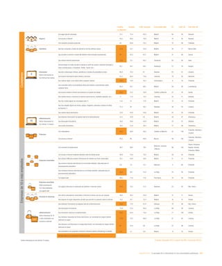 eEspaña 2014 / la sociedad de la información en las comunidades autónomas / 205
Castilla
La-Mancha
España Líder nacional Comunidad líder UE Líder UE País líder UE
Hogares
Con algún tipo de ordenador 72,1 73,4 82,5 Madrid 80 95 Holanda
Con acceso a Internet 63,5 69,8 79,8 Madrid 79 95 Holanda
Con conexión de banda ancha fija 63 68,9 78,5 Madrid 76 88 Finlandia
Individuos Que han comprado a través de Internet en los tres últimos meses 22,9 22,7 32,8 Madrid 38 71 Reino Unido
Internautas
Sobre internautas en
los últimos tres meses
Que acceden a Internet a través del teléfono móvil (incluido smartphones) 64 63,2 67,7 Madrid 47 68 Suecia
Que utilizan Internet diariamente 75,8 75,1 80,2 Cantabria 82 93 Italia
Que participan en redes sociales (creando un perfil de usuario, enviando mensajes u
otras contribuciones, a Facebook, Twitter, Tuenti, etc.)
62,1 64,1 69,7 Andalucía 57 78 Hungría
Que leen o descargan noticias, periódicos o revistas de actualidad en línea 66,8 70,2 81 Asturias 64 91 Lituania
Que buscan información sobre bienes y servicios 61,3 66,5 73,6 Canarias 79 92 Alemania
Que realizan algún curso online sobre cualquier materia 16,8 12,8 20,3 Extremadura 8 16 Finlandia
Que consultan wikis o enciclopedias online para obtener conocimientos sobre
cualquier tema
60,2 62,1 68,7 Madrid 58 80 Luxemburgo
Que buscan empleo o envían una solicitud a un puesto de trabajo 30,8 27,4 30,8 Castilla La Mancha 23 30 Suecia
Que venden bienes o servicios en Internet (venta directa, mediante subastas, etc.) 11 11,8 14,5 Canarias 25 51 Holanda
Que han creado alguna vez una página web (*) 11,6 13 17,8 Madrid 12 33 Finlandia
Que han colgado alguna vez textos, juegos, imágenes, películas o música en sitios
de Internet (*)
31,2 38 48,7 Baleares 38 63 Lituania
Que utilizan banca electrónica 37,9 45,9 53,6 Madrid 55 92 Finlandia
eAdministración
Sobre internautas en
los últimos 12 meses
Que obtienen información de páginas web de la Administración 51,2 55,9 63 Madrid 48 87 Dinamarca
Que descargan formularios 38,4 39,6 45,9 Madrid 33 57 Holanda
Que envían formularios 30,3 31,9 36,2 Madrid 27 69 Dinamarca
Empresas
Con ordenadores 99,5 98,9 99,5 Castilla-La Mancha 97 100
Finlandia, Holanda y
Lituania
Con acceso a Internet 95,5 98 98,8 Murcia 96 100
Finlandia, Holanda y
Lituania
Empresas conectadas
Con conexión de banda ancha 98,7 99,5 100
Baleares, Canarias
y Murcia
96 100
Chipre, Eslovenia,
España, Estonia,
Finlandia y Malta
Con acceso a Internet mediante telefonía móvil de banda ancha 66,9 73,6 79,2 Madrid 58 92 Finlandia
Que utilizan CRM para analizar información de clientes con fines comerciales 20,1 24,8 30,6 Madrid 21 31 Finlandia
Que enviaron facturas electrónicas en un formato estándar, adecuado para el
procesamiento automático
6,2 7,3 12,1 Baleares 11 60 Finlandia
Que recibieron facturas electrónicas en un formato estándar, adecuado para el
procesamiento automático
29,3 26,1 35,2 La Rioja 25 60 Finlandia
Con página web 69,5 71,6 77,6 País Vasco 76 94 Finlandia
Empresas conectadas
Sobre empresas de
10 o más empleados
con página web
Con página web para la realización de pedidos o reservas online 18,3 15,2 31,2 Baleares 23 45 Rep. Checa
Personal en empresas
Que utiliza ordenadores conectados a Internet al menos una vez por semana 38,6 48,5 55,8 Madrid 47 71 Suecia
Que dispone de algún dispositivo portátil que permite la conexión móvil a Internet 10,2 16,1 22,4 Madrid 16 41 Irlanda
eAdministración
Sobre empresas de 10
o más empleados con
conexión a Internet
Que obtienen información de páginas web de la Administración 78,4 77,6 81,8 Asturias 78 96 Rep. Checa
Que descargan formularios 72,8 75,5 80,8 La Rioja 80 99 Lituania
Que devuelven impresos cumplimentados 67,9 64,4 75,6 La Rioja 77 100 Irlanda
Que declaran impuestos de forma electrónica, sin necesidad de ningún trámite
adicional en papel
73,8 72,5 86,9 La Rioja 61 95 Lituania
Que declaran contribuciones a la Seguridad Social, sin necesidad de ningún trámite
adicional en papel
61 53,4 64 La Rioja 57 96 Lituania
Que presentaron una propuesta comercial a licitación pública (eTendering) en España 5,3 5,1 8,8 Madrid 14 32 Irlanda
Variable igual o por encima de la media nacional
*Sobre internautas en los últimos 12 meses Fuente: eEspaña 2014 a partir de INE y Eurostat (2013)
Empresasde10omásempleadosCiudadanos
 