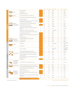 eEspaña 2014 / la sociedad de la información en las comunidades autónomas / 207
Cataluña España Líder nacional Comunidad líder UE Líder UE País líder UE
Hogares
Con algún tipo de ordenador 74,7 73,4 82,5 Madrid 80 95 Holanda
Con acceso a Internet 72,2 69,8 79,8 Madrid 79 95 Holanda
Con conexión de banda ancha fija 70,9 68,9 78,5 Madrid 76 88 Finlandia
Individuos Que han comprado a través de Internet en los tres últimos meses 23,5 22,7 32,8 Madrid 38 71 Reino Unido
Internautas
Sobre internautas en
los últimos tres meses
Que acceden a Internet a través del teléfono móvil (incluido smartphones) 62,8 63,2 67,7 Madrid 47 68 Suecia
Que utilizan Internet diariamente 75,9 75,1 80,2 Cantabria 82 93 Italia
Que participan en redes sociales (creando un perfil de usuario, enviando mensajes u
otras contribuciones, a Facebook, Twitter, Tuenti, etc.)
64,1 64,1 69,7 Andalucía 57 78 Hungría
Que leen o descargan noticias, periódicos o revistas de actualidad en línea 63,3 70,2 81 Asturias 64 91 Lituania
Que buscan información sobre bienes y servicios 71,4 66,5 73,6 Canarias 79 92 Alemania
Que realizan algún curso online sobre cualquier materia 10,6 12,8 20,3 Extremadura 8 16 Finlandia
Que consultan wikis o enciclopedias online para obtener conocimientos sobre
cualquier tema
60 62,1 68,7 Madrid 58 80 Luxemburgo
Que buscan empleo o envían una solicitud a un puesto de trabajo 26,2 27,4 30,8 Castilla-La Mancha 23 30 Suecia
Que venden bienes o servicios en Internet (venta directa, mediante subastas, etc.) 11,7 11,8 14,5 Canarias 25 51 Holanda
Que han creado alguna vez una página web (*) 14,4 13 17,8 Madrid 12 33 Finlandia
Que han colgado alguna vez textos, juegos, imágenes, películas o música en sitios
de Internet (*)
42,5 38 48,7 Baleares 38 63 Lituania
Que utilizan banca electrónica 51 45,9 53,6 Madrid 55 92 Finlandia
eAdministración
Sobre internautas en
los últimos 12 meses
Que obtienen información de páginas web de la Administración 56 55,9 63 Madrid 48 87 Dinamarca
Que descargan formularios 41,9 39,6 45,9 Madrid 33 57 Holanda
Que envían formularios 35,1 31,9 36,2 Madrid 27 69 Dinamarca
Empresas
Con ordenadores 99,3 98,9 99,5 Castilla-La Mancha 97 100
Finlandia, Holanda y
Lituania
Con acceso a Internet 98,3 98 98,8 Murcia 96 100
Finlandia, Holanda y
Lituania
Empresas conectadas
Con conexión de banda ancha 99,9 99,5 100
Baleares, Canarias
y Murcia
96 100
Chipre, Eslovenia,
España, Estonia,
Finlandia y Malta
Con acceso a Internet mediante telefonía móvil de banda ancha 79,1 73,6 79,2 Madrid 58 92 Finlandia
Que utilizan CRM para analizar información de clientes con fines comerciales 27,3 24,8 30,6 Madrid 21 31 Finlandia
Que enviaron facturas electrónicas en un formato estándar, adecuado para el
procesamiento automático
7,4 7,3 12,1 Baleares 11 60 Finlandia
Que recibieron facturas electrónicas en un formato estándar, adecuado para el
procesamiento automático
25,3 26,1 35,2 La Rioja 25 60 Finlandia
Con página web 75,2 71,6 77,6 País Vasco 76 94 Finlandia
Empresas conectadas
Sobre empresas de
10 o más empleados
con página web
Con página web para la realización de pedidos o reservas online 15,1 15,2 31,2 Baleares 23 45 Rep. Checa
Personal en empresas
Que utiliza ordenadores conectados a Internet al menos una vez por semana 49,9 48,5 55,8 Madrid 47 71 Suecia
Que dispone de algún dispositivo portátil que permite la conexión móvil a Internet 17,1 16,1 22,4 Madrid 16 41 Irlanda
eAdministración
Sobre empresas de 10
o más empleados con
conexión a Internet
Que obtienen información de páginas web de la Administración 78,1 77,6 81,8 Asturias 78 96 Rep. Checa
Que descargan formularios 75,2 75,5 80,8 La Rioja 80 99 Lituania
Que devuelven impresos cumplimentados 67,1 64,4 75,6 La Rioja 77 100 Irlanda
Que declaran impuestos de forma electrónica, sin necesidad de ningún trámite
adicional en papel
75,5 72,5 86,9 La Rioja 61 95 Lituania
Que declaran contribuciones a la Seguridad Social, sin necesidad de ningún trámite
adicional en papel
52,8 53,4 64 La Rioja 57 96 Lituania
Que presentaron una propuesta comercial a licitación pública (eTendering) en España 4,9 5,1 8,8 Madrid 14 32 Irlanda
Variable igual o por encima de la media nacional
*Sobre internautas en los últimos 12 meses Fuente: eEspaña 2014 a partir de INE y Eurostat (2013)
Empresasde10omásempleadosCiudadanos
 