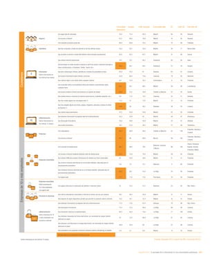 eEspaña 2014 / la sociedad de la información en las comunidades autónomas / 209
Comunidad
Valenciana
España Líder nacional Comunidad líder UE Líder UE País líder UE
Hogares
Con algún tipo de ordenador 70,4 73,4 82,5 Madrid 80 95 Holanda
Con acceso a Internet 67,2 69,8 79,8 Madrid 79 95 Holanda
Con conexión de banda ancha fija 66,5 68,9 78,5 Madrid 76 88 Finlandia
Individuos Que han comprado a través de Internet en los tres últimos meses 18,3 22,7 32,8 Madrid 38 71 Reino Unido
Internautas
Sobre internautas en
los últimos tres meses
Que acceden a Internet a través del teléfono móvil (incluido smartphones) 62,6 63,2 67,7 Madrid 47 68 Suecia
Que utilizan Internet diariamente 70,7 75,1 80,2 Cantabria 82 93 Italia
Que participan en redes sociales (creando un perfil de usuario, enviando mensajes u
otras contribuciones, a Facebook, Twitter, Tuenti, etc.)
69,3 64,1 69,7 Andalucía 57 78 Hungría
Que leen o descargan noticias, periódicos o revistas de actualidad en línea 65,9 70,2 81 Asturias 64 91 Lituania
Que buscan información sobre bienes y servicios 52,9 66,5 73,6 Canarias 79 92 Alemania
Que realizan algún curso online sobre cualquier materia 9,2 12,8 20,3 Extremadura 8 16 Finlandia
Que consultan wikis o enciclopedias online para obtener conocimientos sobre
cualquier tema
63,1 62,1 68,7 Madrid 58 80 Luxemburgo
Que buscan empleo o envían una solicitud a un puesto de trabajo 29,6 27,4 30,8 Castilla-La Mancha 23 30 Suecia
Que venden bienes o servicios en Internet (venta directa, mediante subastas, etc.) 9,6 11,8 14,5 Canarias 25 51 Holanda
Que han creado alguna vez una página web (*) 11,3 13 17,8 Madrid 12 33 Finlandia
Que han colgado alguna vez textos, juegos, imágenes, películas o música en sitios
de Internet (*)
40,6 38 48,7 Baleares 38 63 Lituania
Que utilizan banca electrónica 41,5 45,9 53,6 Madrid 55 92 Finlandia
eAdministración
Sobre internautas en
los últimos 12 meses
Que obtienen información de páginas web de la Administración 54,3 55,9 63 Madrid 48 87 Dinamarca
Que descargan formularios 34,6 39,6 45,9 Madrid 33 57 Holanda
Que envían formularios 29,1 31,9 36,2 Madrid 27 69 Dinamarca
Empresas
Con ordenadores 99,2 98,9 99,5 Castilla-La Mancha 97 100
Finlandia, Holanda y
Lituania
Con acceso a Internet 98,7 98 98,8 Murcia 96 100
Finlandia, Holanda y
Lituania
Empresas conectadas
Con conexión de banda ancha 99,7 99,5 100
Baleares, Canarias
y Murcia
96 100
Chipre, Eslovenia,
España, Estonia,
Finlandia y Malta
Con acceso a Internet mediante telefonía móvil de banda ancha 75,7 73,6 79,2 Madrid 58 92 Finlandia
Que utilizan CRM para analizar información de clientes con fines comerciales 24 24,8 30,6 Madrid 21 31 Finlandia
Que enviaron facturas electrónicas en un formato estándar, adecuado para el
procesamiento automático
5,8 7,3 12,1 Baleares 11 60 Finlandia
Que recibieron facturas electrónicas en un formato estándar, adecuado para el
procesamiento automático
26,4 26,1 35,2 La Rioja 25 60 Finlandia
Con página web 71,7 71,6 77,6 País Vasco 76 94 Finlandia
Empresas conectadas
Sobre empresas de
10 o más empleados
con página web
Con página web para la realización de pedidos o reservas online 15 15,2 31,2 Baleares 23 45 Rep. Checa
Personal en empresas
Que utiliza ordenadores conectados a Internet al menos una vez por semana 46,1 48,5 55,8 Madrid 47 71 Suecia
Que dispone de algún dispositivo portátil que permite la conexión móvil a Internet 10,3 16,1 22,4 Madrid 16 41 Irlanda
eAdministración
Sobre empresas de 10
o más empleados con
conexión a Internet
Que obtienen información de páginas web de la Administración 77,3 77,6 81,8 Asturias 78 96 Rep. Checa
Que descargan formularios 72,2 75,5 80,8 La Rioja 80 99 Lituania
Que devuelven impresos cumplimentados 62,2 64,4 75,6 La Rioja 77 100 Irlanda
Que declaran impuestos de forma electrónica, sin necesidad de ningún trámite
adicional en papel
70 72,5 86,9 La Rioja 61 95 Lituania
Que declaran contribuciones a la Seguridad Social, sin necesidad de ningún trámite
adicional en papel
46,8 53,4 64 La Rioja 57 96 Lituania
Que presentaron una propuesta comercial a licitación pública (eTendering) en España 2,4 5,1 8,8 Madrid 14 32 Irlanda
Variable igual o por encima de la media nacional
*Sobre internautas en los últimos 12 meses Fuente: eEspaña 2014 a partir de INE y Eurostat (2013)
Empresasde10omásempleadosCiudadanos
 