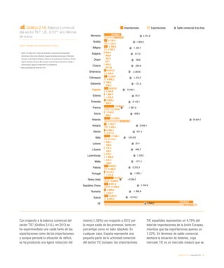 eEspaña 2014 / economía TIC / 21
Con respecto a la balanza comercial del
sector TIC3
(Gráfico 2.1.6.), en 2013 se
ha experimentado una caída tanto de las
exportaciones como de las importaciones,
y aunque persiste la situación de déficit,
se ha producido una ligera reducción del
mismo (1,58%) con respecto a 2012 por
la mayor caída de las primeras, tanto en
porcentaje como en valor absoluto. En
cualquier caso, España representa una
pequeña parte de la actividad comercial
del sector TIC europeo: las importaciones
TIC españolas representan un 4,79% del
total de importaciones de la Unión Europea,
mientras que las exportaciones apenas un
1,22%. En términos de saldo comercial,
destaca la situación de Holanda, cuyo
mercado TIC es un mercado maduro que se
Gráfico 2.1.6. Balanza comercial
del sector TIC*. UE, 2013**, en millones
de euros
Fuente: eEspaña 2014 a partir de ICEX (2014)
*	 Sector TIC según ICEX: Sector de Informática y Electrónica (Componentes
electrónicos; Electrónica industrial; Equipos de telecomunicaciones; Informática
hardware e Informática software) y Sector de Instrumentación Científica y Técnica
(Óptica científica y técnica; Microscopios; Instrumentos de precisión y medida e
Instrumentos y equipos de laboratorio no hospitalario)
**	Datos actualizados en enero de 2014
Importaciones Exportaciones Saldo comercial (Exp-Imp)
Alemania
Austria
Bélgica
Bulgaria
Chipre
Croacia
Dinamarca
Eslovaquia
Eslovenia
España
Estonia
Finlandia
Francia
Grecia
Holanda
Hungría
Irlanda
Italia
Letonia
Lituania
Luxemburgo
Malta
Polonia
Portugal
Reino Unido
República Checa
Rumanía
Suecia
UE
34.080,6
6.125,4
7.306,8
926,4
163,5
453,5
4.553,3
6.334,9
766,8
8.533,0
1.266,7
2.958,5
20.063,4
1.245,8
12.239,5
4.784,7
2.480,3
11.788,1
508,1
777,4
670,7
437,3
8.659,1
2.213,5
19.226,4
8.001,0
3.468,2
8.203,4
178.236,8
39.812,6
7.133,4
5.784,7
408,9
63,7
161,43
2.248,5
4.956,2
635,2
2.284,6
1.354,5
808,4
12.375,9
296,3
52.873,6
7.829,1
3.311,8
6.173,3
530,6
330,7
1.999,8
120,0
6.406,2
1.131,5
10.669,9
11.765,9
1.619,7
4.049,2
187.135,9
5.731,9
1.008,0
-1.522,1
-517,4
-99,8
-292,0
-2.304,8
-1.378,7
-131,5
-6.248,4
87,8
-2.150,1
-7.687,4
-949,5
40.634,1
3.044,4
831,5
-5.614,8
22,4
-446,7
1.329,1
-317,3
-2.252,9
-1.082,1
-8.556,4
3.764,8
-1.848,4
-4.154,2
8.899,2
 