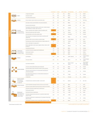 eEspaña 2014 / la sociedad de la información en las comunidades autónomas / 211
Extremadura España Líder nacional Comunidad líder UE Líder UE País líder UE
Hogares
Con algún tipo de ordenador 67 73,4 82,5 Madrid 80 95 Holanda
Con acceso a Internet 63,3 69,8 79,8 Madrid 79 95 Holanda
Con conexión de banda ancha fija 60,8 68,9 78,5 Madrid 76 88 Finlandia
Individuos Que han comprado a través de Internet en los tres últimos meses 16,7 22,7 32,8 Madrid 38 71 Reino Unido
Internautas
Sobre internautas en
los últimos tres meses
Que acceden a Internet a través del teléfono móvil (incluido smartphones) 62,3 63,2 67,7 Madrid 47 68 Suecia
Que utilizan Internet diariamente 74,7 75,1 80,2 Cantabria 82 93 Italia
Que participan en redes sociales (creando un perfil de usuario, enviando mensajes u
otras contribuciones, a Facebook, Twitter, Tuenti, etc.)
62,9 64,1 69,7 Andalucía 57 78 Hungría
Que leen o descargan noticias, periódicos o revistas de actualidad en línea 70,6 70,2 81 Asturias 64 91 Lituania
Que buscan información sobre bienes y servicios 54,1 66,5 73,6 Canarias 79 92 Alemania
Que realizan algún curso online sobre cualquier materia 20,3 12,8 20,3 Extremadura 8 16 Finlandia
Que consultan wikis o enciclopedias online para obtener conocimientos sobre
cualquier tema
58,2 62,1 68,7 Madrid 58 80 Luxemburgo
Que buscan empleo o envían una solicitud a un puesto de trabajo 29,6 27,4 30,8 Castilla La Mancha 23 30 Suecia
Que venden bienes o servicios en Internet (venta directa, mediante subastas, etc.) 9,5 11,8 14,5 Canarias 25 51 Holanda
Que han creado alguna vez una página web (*) 10 13 17,8 Madrid 12 33 Finlandia
Que han colgado alguna vez textos, juegos, imágenes, películas o música en sitios
de Internet (*)
39,1 38 48,7 Baleares 38 63 Lituania
Que utilizan banca electrónica 29,6 45,9 53,6 Madrid 55 92 Finlandia
eAdministración
Sobre internautas en
los últimos 12 meses
Que obtienen información de páginas web de la Administración 45,8 55,9 63 Madrid 48 87 Dinamarca
Que descargan formularios 36,1 39,6 45,9 Madrid 33 57 Holanda
Que envían formularios 35,1 31,9 36,2 Madrid 27 69 Dinamarca
Empresas
Con ordenadores 96,3 98,9 99,5 Castilla-La Mancha 97 100
Finlandia, Holanda y
Lituania
Con acceso a Internet 96,2 98 98,8 Murcia 96 100
Finlandia, Holanda y
Lituania
Empresas conectadas
Con conexión de banda ancha 97,7 99,5 100
Baleares, Canarias
y Murcia
96 100
Chipre, Eslovenia,
España, Estonia,
Finlandia y Malta
Con acceso a Internet mediante telefonía móvil de banda ancha 65,6 73,6 79,2 Madrid 58 92 Finlandia
Que utilizan CRM para analizar información de clientes con fines comerciales 17,2 24,8 30,6 Madrid 21 31 Finlandia
Que enviaron facturas electrónicas en un formato estándar, adecuado para el
procesamiento automático
4,6 7,3 12,1 Baleares 11 60 Finlandia
Que recibieron facturas electrónicas en un formato estándar, adecuado para el
procesamiento automático
22,5 26,1 35,2 La Rioja 25 60 Finlandia
Con página web 64 71,6 77,6 País Vasco 76 94 Finlandia
Empresas conectadas
Sobre empresas de
10 o más empleados
con página web
Con página web para la realización de pedidos o reservas online 15,8 15,2 31,2 Baleares 23 45 Rep. Checa
Personal en empresas
Que utiliza ordenadores conectados a Internet al menos una vez por semana 35,5 48,5 55,8 Madrid 47 71 Suecia
Que dispone de algún dispositivo portátil que permite la conexión móvil a Internet 9,4 16,1 22,4 Madrid 16 41 Irlanda
eAdministración
Sobre empresas de 10
o más empleados con
conexión a Internet
Que obtienen información de páginas web de la Administración 64,3 77,6 81,8 Asturias 78 96 Rep. Checa
Que descargan formularios 61,5 75,5 80,8 La Rioja 80 99 Lituania
Que devuelven impresos cumplimentados 51,6 64,4 75,6 La Rioja 77 100 Irlanda
Que declaran impuestos de forma electrónica, sin necesidad de ningún trámite
adicional en papel
64,9 72,5 86,9 La Rioja 61 95 Lituania
Que declaran contribuciones a la Seguridad Social, sin necesidad de ningún trámite
adicional en papel
47,7 53,4 64 La Rioja 57 96 Lituania
Que presentaron una propuesta comercial a licitación pública (eTendering) en España 8 5,1 8,8 Madrid 14 32 Irlanda
Variable igual o por encima de la media nacional
*Sobre internautas en los últimos 12 meses Fuente: eEspaña 2014 a partir de INE y Eurostat (2013)
Empresasde10omásempleadosCiudadanos
 