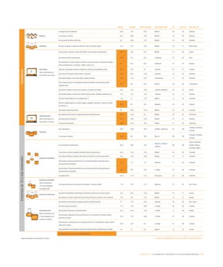 eEspaña 2014 / la sociedad de la información en las comunidades autónomas / 213
Empresasde10omásempleadosCiudadanos
Galicia España Líder nacional Comunidad líder UE Líder UE País líder UE
Hogares
Con algún tipo de ordenador 68,5 73,4 82,5 Madrid 80 95 Holanda
Con acceso a Internet 64,7 69,8 79,8 Madrid 79 95 Holanda
Con conexión de banda ancha fija 64 68,9 78,5 Madrid 76 88 Finlandia
Individuos Que han comprado a través de Internet en los tres últimos meses 21,2 22,7 32,8 Madrid 38 71 Reino Unido
Internautas
Sobre internautas en
los últimos tres meses
Que acceden a Internet a través del teléfono móvil (incluido smartphones) 64,4 63,2 67,7 Madrid 47 68 Suecia
Que utilizan Internet diariamente 76,6 75,1 80,2 Cantabria 82 93 Italia
Que participan en redes sociales (creando un perfil de usuario, enviando mensajes u
otras contribuciones, a Facebook, Twitter, Tuenti, etc.)
65 64,1 69,7 Andalucía 57 78 Hungría
Que leen o descargan noticias, periódicos o revistas de actualidad en línea 78,7 70,2 81 Asturias 64 91 Lituania
Que buscan información sobre bienes y servicios 67,5 66,5 73,6 Canarias 79 92 Alemania
Que realizan algún curso online sobre cualquier materia 14,6 12,8 20,3 Extremadura 8 16 Finlandia
Que consultan wikis o enciclopedias online para obtener conocimientos sobre
cualquier tema
67,2 62,1 68,7 Madrid 58 80 Luxemburgo
Que buscan empleo o envían una solicitud a un puesto de trabajo 25,7 27,4 30,8 Castilla-La Mancha 23 30 Suecia
Que venden bienes o servicios en Internet (venta directa, mediante subastas, etc.) 10,3 11,8 14,5 Canarias 25 51 Holanda
Que han creado alguna vez una página web (*) 12,5 13 17,8 Madrid 12 33 Finlandia
Que han colgado alguna vez textos, juegos, imágenes, películas o música en sitios
de Internet (*)
39,4 38 48,7 Baleares 38 63 Lituania
Que utilizan banca electrónica 45 45,9 53,6 Madrid 55 92 Finlandia
eAdministración
Sobre internautas en
los últimos 12 meses
Que obtienen información de páginas web de la Administración 61,4 55,9 63 Madrid 48 87 Dinamarca
Que descargan formularios 43,1 39,6 45,9 Madrid 33 57 Holanda
Que envían formularios 33,6 31,9 36,2 Madrid 27 69 Dinamarca
Empresas
Con ordenadores 98,5 98,9 99,5 Castilla-La Mancha 97 100
Finlandia, Holanda y
Lituania
Con acceso a Internet 98,2 98 98,8 Murcia 96 100
Finlandia, Holanda y
Lituania
Empresas conectadas
Con conexión de banda ancha 99,3 99,5 100
Baleares, Canarias
y Murcia
96 100
Chipre, Eslovenia,
España, Estonia,
Finlandia y Malta
Con acceso a Internet mediante telefonía móvil de banda ancha 64,8 73,6 79,2 Madrid 58 92 Finlandia
Que utilizan CRM para analizar información de clientes con fines comerciales 20,1 24,8 30,6 Madrid 21 31 Finlandia
Que enviaron facturas electrónicas en un formato estándar, adecuado para el
procesamiento automático
7,8 7,3 12,1 Baleares 11 60 Finlandia
Que recibieron facturas electrónicas en un formato estándar, adecuado para el
procesamiento automático
26,6 26,1 35,2 La Rioja 25 60 Finlandia
Con página web 64,4 71,6 77,6 País Vasco 76 94 Finlandia
Empresas conectadas
Sobre empresas de
10 o más empleados
con página web
Con página web para la realización de pedidos o reservas online 11,8 15,2 31,2 Baleares 23 45 Rep. Checa
Personal en empresas
Que utiliza ordenadores conectados a Internet al menos una vez por semana 45,7 48,5 55,8 Madrid 47 71 Suecia
Que dispone de algún dispositivo portátil que permite la conexión móvil a Internet 10,5 16,1 22,4 Madrid 16 41 Irlanda
eAdministración
Sobre empresas de 10
o más empleados con
conexión a Internet
Que obtienen información de páginas web de la Administración 75 77,6 81,8 Asturias 78 96 Rep. Checa
Que descargan formularios 71,4 75,5 80,8 La Rioja 80 99 Lituania
Que devuelven impresos cumplimentados 61,3 64,4 75,6 La Rioja 77 100 Irlanda
Que declaran impuestos de forma electrónica, sin necesidad de ningún trámite
adicional en papel
67,3 72,5 86,9 La Rioja 61 95 Lituania
Que declaran contribuciones a la Seguridad Social, sin necesidad de ningún trámite
adicional en papel
48,3 53,4 64 La Rioja 57 96 Lituania
Que presentaron una propuesta comercial a licitación pública (eTendering) en España 4,5 5,1 8,8 Madrid 14 32 Irlanda
Variable igual o por encima de la media nacional
*Sobre internautas en los últimos 12 meses Fuente: eEspaña 2014 a partir de INE y Eurostat (2013)
Empresasde10omásempleadosCiudadanos
 