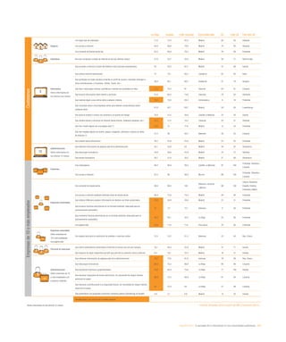 eEspaña 2014 / la sociedad de la información en las comunidades autónomas / 215
La Rioja España Líder nacional Comunidad líder UE Líder UE País líder UE
Hogares
Con algún tipo de ordenador 71,9 73,4 82,5 Madrid 80 95 Holanda
Con acceso a Internet 64,9 69,8 79,8 Madrid 79 95 Holanda
Con conexión de banda ancha fija 63,5 68,9 78,5 Madrid 76 88 Finlandia
Individuos Que han comprado a través de Internet en los tres últimos meses 21,8 22,7 32,8 Madrid 38 71 Reino Unido
Internautas
Sobre internautas en
los últimos tres meses
Que acceden a Internet a través del teléfono móvil (incluido smartphones) 53 63,2 67,7 Madrid 47 68 Suecia
Que utilizan Internet diariamente 72 75,1 80,2 Cantabria 82 93 Italia
Que participan en redes sociales (creando un perfil de usuario, enviando mensajes u
otras contribuciones, a Facebook, Twitter, Tuenti, etc.)
56,4 64,1 69,7 Andalucía 57 78 Hungría
Que leen o descargan noticias, periódicos o revistas de actualidad en línea 71,2 70,2 81 Asturias 64 91 Lituania
Que buscan información sobre bienes y servicios 61,8 66,5 73,6 Canarias 79 92 Alemania
Que realizan algún curso online sobre cualquier materia 15,3 12,8 20,3 Extremadura 8 16 Finlandia
Que consultan wikis o enciclopedias online para obtener conocimientos sobre
cualquier tema
61,8 62,1 68,7 Madrid 58 80 Luxemburgo
Que buscan empleo o envían una solicitud a un puesto de trabajo 25,8 27,4 30,8 Castilla La Mancha 23 30 Suecia
Que venden bienes o servicios en Internet (venta directa, mediante subastas, etc.) 12,3 11,8 14,5 Canarias 25 51 Holanda
Que han creado alguna vez una página web (*) 13,9 13 17,8 Madrid 12 33 Finlandia
Que han colgado alguna vez textos, juegos, imágenes, películas o música en sitios
de Internet (*)
31,2 38 48,7 Baleares 38 63 Lituania
Que utilizan banca electrónica 38,7 45,9 53,6 Madrid 55 92 Finlandia
eAdministración
Sobre internautas en
los últimos 12 meses
Que obtienen información de páginas web de la Administración 52,1 55,9 63 Madrid 48 87 Dinamarca
Que descargan formularios 34,6 39,6 45,9 Madrid 33 57 Holanda
Que envían formularios 26,7 31,9 36,2 Madrid 27 69 Dinamarca
Empresas
Con ordenadores 98,4 98,9 99,5 Castilla-La Mancha 97 100
Finlandia, Holanda y
Lituania
Con acceso a Internet 97,3 98 98,8 Murcia 96 100
Finlandia, Holanda y
Lituania
Empresas conectadas
Con conexión de banda ancha 99,4 99,5 100
Baleares, Canarias
y Murcia
96 100
Chipre, Eslovenia,
España, Estonia,
Finlandia y Malta
Con acceso a Internet mediante telefonía móvil de banda ancha 66,9 73,6 79,2 Madrid 58 92 Finlandia
Que utilizan CRM para analizar información de clientes con fines comerciales 25,6 24,8 30,6 Madrid 21 31 Finlandia
Que enviaron facturas electrónicas en un formato estándar, adecuado para el
procesamiento automático
12 7,3 12,1 Baleares 11 60 Finlandia
Que recibieron facturas electrónicas en un formato estándar, adecuado para el
procesamiento automático
35,2 26,1 35,2 La Rioja 25 60 Finlandia
Con página web 74,9 71,6 77,6 País Vasco 76 94 Finlandia
Empresas conectadas
Sobre empresas de
10 o más empleados
con página web
Con página web para la realización de pedidos o reservas online 12,5 15,2 31,2 Baleares 23 45 Rep. Checa
Personal en empresas
Que utiliza ordenadores conectados a Internet al menos una vez por semana 33,1 48,5 55,8 Madrid 47 71 Suecia
Que dispone de algún dispositivo portátil que permite la conexión móvil a Internet 8,5 16,1 22,4 Madrid 16 41 Irlanda
eAdministración
Sobre empresas de 10
o más empleados con
conexión a Internet
Que obtienen información de páginas web de la Administración 79,7 77,6 81,8 Asturias 78 96 Rep. Checa
Que descargan formularios 80,8 75,5 80,8 La Rioja 80 99 Lituania
Que devuelven impresos cumplimentados 75,6 64,4 75,6 La Rioja 77 100 Irlanda
Que declaran impuestos de forma electrónica, sin necesidad de ningún trámite
adicional en papel
86,9 72,5 86,9 La Rioja 61 95 Lituania
Que declaran contribuciones a la Seguridad Social, sin necesidad de ningún trámite
adicional en papel
64 53,4 64 La Rioja 57 96 Lituania
Que presentaron una propuesta comercial a licitación pública (eTendering) en España 3,9 5,1 8,8 Madrid 14 32 Irlanda
Variable igual o por encima de la media nacional
*Sobre internautas en los últimos 12 meses Fuente: eEspaña 2014 a partir de INE y Eurostat (2013)
Empresasde10omásempleadosCiudadanos
 