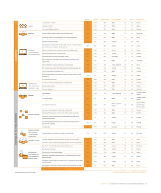 eEspaña 2014 / la sociedad de la información en las comunidades autónomas / 217
Madrid España Líder nacional Comunidad líder UE Líder UE País líder UE
Hogares
Con algún tipo de ordenador 82,5 73,4 82,5 Madrid 80 95 Holanda
Con acceso a Internet 79,8 69,8 79,8 Madrid 79 95 Holanda
Con conexión de banda ancha fija 78,5 68,9 78,5 Madrid 76 88 Finlandia
Individuos Que han comprado a través de Internet en los tres últimos meses 32,8 22,7 32,8 Madrid 38 71 Reino Unido
Internautas
Sobre internautas en
los últimos tres meses
Que acceden a Internet a través del teléfono móvil (incluido smartphones) 67,7 63,2 67,7 Madrid 47 68 Suecia
Que utilizan Internet diariamente 79,2 75,1 80,2 Cantabria 82 93 Italia
Que participan en redes sociales (creando un perfil de usuario, enviando mensajes u
otras contribuciones, a Facebook, Twitter, Tuenti, etc.)
60,9 64,1 69,7 Andalucía 57 78 Hungría
Que leen o descargan noticias, periódicos o revistas de actualidad en línea 75,9 70,2 81 Asturias 64 91 Lituania
Que buscan información sobre bienes y servicios 69,1 66,5 73,6 Canarias 79 92 Alemania
Que realizan algún curso online sobre cualquier materia 16,1 12,8 20,3 Extremadura 8 16 Finlandia
Que consultan wikis o enciclopedias online para obtener conocimientos sobre
cualquier tema
68,7 62,1 68,7 Madrid 58 80 Luxemburgo
Que buscan empleo o envían una solicitud a un puesto de trabajo 28,9 27,4 30,8 Castilla-La Mancha 23 30 Suecia
Que venden bienes o servicios en Internet (venta directa, mediante subastas, etc.) 13,7 11,8 14,5 Canarias 25 51 Holanda
Que han creado alguna vez una página web (*) 17,8 13 17,8 Madrid 12 33 Finlandia
Que han colgado alguna vez textos, juegos, imágenes, películas o música en sitios
de Internet (*)
31,6 38 48,7 Baleares 38 63 Lituania
Que utilizan banca electrónica 53,6 45,9 53,6 Madrid 55 92 Finlandia
eAdministración
Sobre internautas en
los últimos 12 meses
Que obtienen información de páginas web de la Administración 63 55,9 63 Madrid 48 87 Dinamarca
Que descargan formularios 45,9 39,6 45,9 Madrid 33 57 Holanda
Que envían formularios 36,2 31,9 36,2 Madrid 27 69 Dinamarca
Empresas
Con ordenadores 99,4 98,9 99,5 Castilla-La Mancha 97 100
Finlandia, Holanda y
Lituania
Con acceso a Internet 98,1 98 98,8 Murcia 96 100
Finlandia, Holanda y
Lituania
Empresas conectadas
Con conexión de banda ancha 99,5 99,5 100
Baleares, Canarias
y Murcia
96 100
Chipre, Eslovenia,
España, Estonia,
Finlandia y Malta
Con acceso a Internet mediante telefonía móvil de banda ancha 79,2 73,6 79,2 Madrid 58 92 Finlandia
Que utilizan CRM para analizar información de clientes con fines comerciales 30,6 24,8 30,6 Madrid 21 31 Finlandia
Que enviaron facturas electrónicas en un formato estándar, adecuado para el
procesamiento automático
9 7,3 12,1 Baleares 11 60 Finlandia
Que recibieron facturas electrónicas en un formato estándar, adecuado para el
procesamiento automático
25,2 26,1 35,2 La Rioja 25 60 Finlandia
Con página web 75 71,6 77,6 País Vasco 76 94 Finlandia
Empresas conectadas
Sobre empresas de
10 o más empleados
con página web
Con página web para la realización de pedidos o reservas online 13,5 15,2 31,2 Baleares 23 45 Rep. Checa
Personal en empresas
Que utiliza ordenadores conectados a Internet al menos una vez por semana 55,8 48,5 55,8 Madrid 47 71 Suecia
Que dispone de algún dispositivo portátil que permite la conexión móvil a Internet 22,4 16,1 22,4 Madrid 16 41 Irlanda
eAdministración
Sobre empresas de 10
o más empleados con
conexión a Internet
Que obtienen información de páginas web de la Administración 79,3 77,6 81,8 Asturias 78 96 Rep. Checa
Que descargan formularios 79,1 75,5 80,8 La Rioja 80 99 Lituania
Que devuelven impresos cumplimentados 67,7 64,4 75,6 La Rioja 77 100 Irlanda
Que declaran impuestos de forma electrónica, sin necesidad de ningún trámite
adicional en papel
77,1 72,5 86,9 La Rioja 61 95 Lituania
Que declaran contribuciones a la Seguridad Social, sin necesidad de ningún trámite
adicional en papel
60,5 53,4 64 La Rioja 57 96 Lituania
Que presentaron una propuesta comercial a licitación pública (eTendering) en España 8,8 5,1 8,8 Madrid 14 32 Irlanda
Variable igual o por encima de la media nacional
*Sobre internautas en los últimos 12 meses Fuente: eEspaña 2014 a partir de INE y Eurostat (2013)
Empresasde10omásempleadosCiudadanos
 