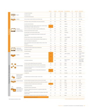 eEspaña 2014 / la sociedad de la información en las comunidades autónomas / 219
Murcia España Líder nacional Comunidad líder UE Líder UE País líder UE
Hogares
Con algún tipo de ordenador 70,5 73,4 82,5 Madrid 80 95 Holanda
Con acceso a Internet 66,4 69,8 79,8 Madrid 79 95 Holanda
Con conexión de banda ancha fija 66,3 68,9 78,5 Madrid 76 88 Finlandia
Individuos Que han comprado a través de Internet en los tres últimos meses 17,2 22,7 32,8 Madrid 38 71 Reino Unido
Internautas
Sobre internautas en
los últimos tres meses
Que acceden a Internet a través del teléfono móvil (incluido smartphones) 61,2 63,2 67,7 Madrid 47 68 Suecia
Que utilizan Internet diariamente 67,9 75,1 80,2 Cantabria 82 93 Italia
Que participan en redes sociales (creando un perfil de usuario, enviando mensajes u
otras contribuciones, a Facebook, Twitter, Tuenti, etc.)
67,5 64,1 69,7 Andalucía 57 78 Hungría
Que leen o descargan noticias, periódicos o revistas de actualidad en línea 67,1 70,2 81 Asturias 64 91 Lituania
Que buscan información sobre bienes y servicios 61,5 66,5 73,6 Canarias 79 92 Alemania
Que realizan algún curso online sobre cualquier materia 11,1 12,8 20,3 Extremadura 8 16 Finlandia
Que consultan wikis o enciclopedias online para obtener conocimientos sobre
cualquier tema
61,2 62,1 68,7 Madrid 58 80 Luxemburgo
Que buscan empleo o envían una solicitud a un puesto de trabajo 26 27,4 30,8 Castilla-La Mancha 23 30 Suecia
Que venden bienes o servicios en Internet (venta directa, mediante subastas, etc.) 10,2 11,8 14,5 Canarias 25 51 Holanda
Que han creado alguna vez una página web (*) 10,9 13 17,8 Madrid 12 33 Finlandia
Que han colgado alguna vez textos, juegos, imágenes, películas o música en sitios
de Internet (*)
37,8 38 48,7 Baleares 38 63 Lituania
Que utilizan banca electrónica 40,4 45,9 53,6 Madrid 55 92 Finlandia
eAdministración
Sobre internautas en
los últimos 12 meses
Que obtienen información de páginas web de la Administración 53,6 55,9 63 Madrid 48 87 Dinamarca
Que descargan formularios 37,3 39,6 45,9 Madrid 33 57 Holanda
Que envían formularios 29,3 31,9 36,2 Madrid 27 69 Dinamarca
Empresas
Con ordenadores 99,4 98,9 99,5 Castilla-La Mancha 97 100
Finlandia, Holanda y
Lituania
Con acceso a Internet 98,8 98 98,8 Murcia 96 100
Finlandia, Holanda y
Lituania
Empresas conectadas
Con conexión de banda ancha 100 99,5 100
Baleares, Canarias
y Murcia
96 100
Chipre, Eslovenia,
España, Estonia,
Finlandia y Malta
Con acceso a Internet mediante telefonía móvil de banda ancha 66,7 73,6 79,2 Madrid 58 92 Finlandia
Que utilizan CRM para analizar información de clientes con fines comerciales 18,3 24,8 30,6 Madrid 21 31 Finlandia
Que enviaron facturas electrónicas en un formato estándar, adecuado para el
procesamiento automático
6,7 7,3 12,1 Baleares 11 60 Finlandia
Que recibieron facturas electrónicas en un formato estándar, adecuado para el
procesamiento automático
28,3 26,1 35,2 La Rioja 25 60 Finlandia
Con página web 64,7 71,6 77,6 País Vasco 76 94 Finlandia
Empresas conectadas
Sobre empresas de
10 o más empleados
con página web
Con página web para la realización de pedidos o reservas online 7,9 15,2 31,2 Baleares 23 45 Rep. Checa
Personal en empresas
Que utiliza ordenadores conectados a Internet al menos una vez por semana 31,6 48,5 55,8 Madrid 47 71 Suecia
Que dispone de algún dispositivo portátil que permite la conexión móvil a Internet 7,6 16,1 22,4 Madrid 16 41 Irlanda
eAdministración
Sobre empresas de 10
o más empleados con
conexión a Internet
Que obtienen información de páginas web de la Administración 79,2 77,6 81,8 Asturias 78 96 Rep. Checa
Que descargan formularios 72,9 75,5 80,8 La Rioja 80 99 Lituania
Que devuelven impresos cumplimentados 61,5 64,4 75,6 La Rioja 77 100 Irlanda
Que declaran impuestos de forma electrónica, sin necesidad de ningún trámite
adicional en papel
69,8 72,5 86,9 La Rioja 61 95 Lituania
Que declaran contribuciones a la Seguridad Social, sin necesidad de ningún trámite
adicional en papel
42,7 53,4 64 La Rioja 57 96 Lituania
Que presentaron una propuesta comercial a licitación pública (eTendering) en España 3,4 5,1 8,8 Madrid 14 32 Irlanda
Variable igual o por encima de la media nacional
*Sobre internautas en los últimos 12 meses Fuente: eEspaña 2014 a partir de INE y Eurostat (2013)
Empresasde10omásempleadosCiudadanos
 