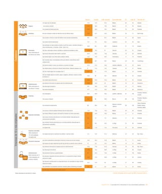 eEspaña 2014 / la sociedad de la información en las comunidades autónomas / 221
Navarra España Líder nacional Comunidad líder UE Líder UE País líder UE
Hogares
Con algún tipo de ordenador 72,4 73,4 82,5 Madrid 80 95 Holanda
Con acceso a Internet 71,5 69,8 79,8 Madrid 79 95 Holanda
Con conexión de banda ancha fija 70,5 68,9 78,5 Madrid 76 88 Finlandia
Individuos Que han comprado a través de Internet en los tres últimos meses 23,4 22,7 32,8 Madrid 38 71 Reino Unido
Internautas
Sobre internautas en
los últimos tres meses
Que acceden a Internet a través del teléfono móvil (incluido smartphones) 59,1 63,2 67,7 Madrid 47 68 Suecia
Que utilizan Internet diariamente 72,7 75,1 80,2 Cantabria 82 93 Italia
Que participan en redes sociales (creando un perfil de usuario, enviando mensajes u
otras contribuciones, a Facebook, Twitter, Tuenti, etc.)
50,9 64,1 69,7 Andalucía 57 78 Hungría
Que leen o descargan noticias, periódicos o revistas de actualidad en línea 72,9 70,2 81 Asturias 64 91 Lituania
Que buscan información sobre bienes y servicios 62,8 66,5 73,6 Canarias 79 92 Alemania
Que realizan algún curso online sobre cualquier materia 12,2 12,8 20,3 Extremadura 8 16 Finlandia
Que consultan wikis o enciclopedias online para obtener conocimientos sobre
cualquier tema
65,1 62,1 68,7 Madrid 58 80 Luxemburgo
Que buscan empleo o envían una solicitud a un puesto de trabajo 23,5 27,4 30,8 Castilla-La Mancha 23 30 Suecia
Que venden bienes o servicios en Internet (venta directa, mediante subastas, etc.) 9 11,8 14,5 Canarias 25 51 Holanda
Que han creado alguna vez una página web (*) 13,7 13 17,8 Madrid 12 33 Finlandia
Que han colgado alguna vez textos, juegos, imágenes, películas o música en sitios
de Internet (*)
27,6 38 48,7 Baleares 38 63 Lituania
Que utilizan banca electrónica 49,3 45,9 53,6 Madrid 55 92 Finlandia
eAdministración
Sobre internautas en
los últimos 12 meses
Que obtienen información de páginas web de la Administración 57,6 55,9 63 Madrid 48 87 Dinamarca
Que descargan formularios 36,1 39,6 45,9 Madrid 33 57 Holanda
Que envían formularios 27,7 31,9 36,2 Madrid 27 69 Dinamarca
Empresas
Con ordenadores 98,4 98,9 99,5 Castilla-La Mancha 97 100
Finlandia, Holanda y
Lituania
Con acceso a Internet 98,4 98 98,8 Murcia 96 100
Finlandia, Holanda y
Lituania
Empresas conectadas
Con conexión de banda ancha 99 99,5 100
Baleares, Canarias
y Murcia
96 100
Chipre, Eslovenia,
España, Estonia,
Finlandia y Malta
Con acceso a Internet mediante telefonía móvil de banda ancha 73,4 73,6 79,2 Madrid 58 92 Finlandia
Que utilizan CRM para analizar información de clientes con fines comerciales 25 24,8 30,6 Madrid 21 31 Finlandia
Que enviaron facturas electrónicas en un formato estándar, adecuado para el
procesamiento automático
8,3 7,3 12,1 Baleares 11 60 Finlandia
Que recibieron facturas electrónicas en un formato estándar, adecuado para el
procesamiento automático
31 26,1 35,2 La Rioja 25 60 Finlandia
Con página web 72,6 71,6 77,6 País Vasco 76 94 Finlandia
Empresas conectadas
Sobre empresas de
10 o más empleados
con página web
Con página web para la realización de pedidos o reservas online 14,1 15,2 31,2 Baleares 23 45 Rep. Checa
Personal en empresas
Que utiliza ordenadores conectados a Internet al menos una vez por semana 44,4 48,5 55,8 Madrid 47 71 Suecia
Que dispone de algún dispositivo portátil que permite la conexión móvil a Internet 14 16,1 22,4 Madrid 16 41 Irlanda
eAdministración
Sobre empresas de 10
o más empleados con
conexión a Internet
Que obtienen información de páginas web de la Administración 76,9 77,6 81,8 Asturias 78 96 Rep. Checa
Que descargan formularios 77,9 75,5 80,8 La Rioja 80 99 Lituania
Que devuelven impresos cumplimentados 67 64,4 75,6 La Rioja 77 100 Irlanda
Que declaran impuestos de forma electrónica, sin necesidad de ningún trámite
adicional en papel
76,6 72,5 86,9 La Rioja 61 95 Lituania
Que declaran contribuciones a la Seguridad Social, sin necesidad de ningún trámite
adicional en papel
50,5 53,4 64 La Rioja 57 96 Lituania
Que presentaron una propuesta comercial a licitación pública (eTendering) en España 5,8 5,1 8,8 Madrid 14 32 Irlanda
Variable igual o por encima de la media nacional
*Sobre internautas en los últimos 12 meses Fuente: eEspaña 2014 a partir de INE y Eurostat (2013)
Empresasde10omásempleadosCiudadanosEmpresasde10omásempleadosCiudadanos
 