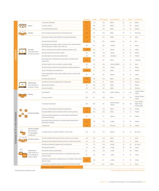 eEspaña 2014 / la sociedad de la información en las comunidades autónomas / 223
País Vasco España Líder nacional Comunidad líder UE Líder UE País líder UE
Hogares
Con algún tipo de ordenador 74,4 73,4 82,5 Madrid 80 95 Holanda
Con acceso a Internet 73,3 69,8 79,8 Madrid 79 95 Holanda
Con conexión de banda ancha fija 72,5 68,9 78,5 Madrid 76 88 Finlandia
Individuos Que han comprado a través de Internet en los tres últimos meses 30,9 22,7 32,8 Madrid 38 71 Reino Unido
Internautas
Sobre internautas en
los últimos tres meses
Que acceden a Internet a través del teléfono móvil (incluido smartphones) 66,3 63,2 67,7 Madrid 47 68 Suecia
Que utilizan Internet diariamente 79,4 75,1 80,2 Cantabria 82 93 Italia
Que participan en redes sociales (creando un perfil de usuario, enviando mensajes u
otras contribuciones, a Facebook, Twitter, Tuenti, etc.)
50,9 64,1 69,7 Andalucía 57 78 Hungría
Que leen o descargan noticias, periódicos o revistas de actualidad en línea 75,3 70,2 81 Asturias 64 91 Lituania
Que buscan información sobre bienes y servicios 65,4 66,5 73,6 Canarias 79 92 Alemania
Que realizan algún curso online sobre cualquier materia 12,6 12,8 20,3 Extremadura 8 16 Finlandia
Que consultan wikis o enciclopedias online para obtener conocimientos sobre
cualquier tema
64,4 62,1 68,7 Madrid 58 80 Luxemburgo
Que buscan empleo o envían una solicitud a un puesto de trabajo 25,6 27,4 30,8 Castilla-La Mancha 23 30 Suecia
Que venden bienes o servicios en Internet (venta directa, mediante subastas, etc.) 10,7 11,8 14,5 Canarias 25 51 Holanda
Que han creado alguna vez una página web (*) 14,4 13 17,8 Madrid 12 33 Finlandia
Que han colgado alguna vez textos, juegos, imágenes, películas o música en sitios
de Internet (*)
31,2 38 48,7 Baleares 38 63 Lituania
Que utilizan banca electrónica 49,5 45,9 53,6 Madrid 55 92 Finlandia
eAdministración
Sobre internautas en
los últimos 12 meses
Que obtienen información de páginas web de la Administración 58,2 55,9 63 Madrid 48 87 Dinamarca
Que descargan formularios 38,2 39,6 45,9 Madrid 33 57 Holanda
Que envían formularios 31,6 31,9 36,2 Madrid 27 69 Dinamarca
Empresas
Con ordenadores 97,7 98,9 99,5 Castilla-La Mancha 97 100
Finlandia, Holanda y
Lituania
Con acceso a Internet 96,8 98 98,8 Murcia 96 100
Finlandia, Holanda y
Lituania
Empresas conectadas
Con conexión de banda ancha 99,4 99,5 100
Baleares, Canarias
y Murcia
96 100
Chipre, Eslovenia,
España, Estonia,
Finlandia y Malta
Con acceso a Internet mediante telefonía móvil de banda ancha 76,4 73,6 79,2 Madrid 58 92 Finlandia
Que utilizan CRM para analizar información de clientes con fines comerciales 26,8 24,8 30,6 Madrid 21 31 Finlandia
Que enviaron facturas electrónicas en un formato estándar, adecuado para el
procesamiento automático
6,4 7,3 12,1 Baleares 11 60 Finlandia
Que recibieron facturas electrónicas en un formato estándar, adecuado para el
procesamiento automático
26,7 26,1 35,2 La Rioja 25 60 Finlandia
Con página web 77,6 71,6 77,6 País Vasco 76 94 Finlandia
Empresas conectadas
Sobre empresas de
10 o más empleados
con página web
Con página web para la realización de pedidos o reservas online 10,8 15,2 31,2 Baleares 23 45 Rep. Checa
Personal en empresas
Que utiliza ordenadores conectados a Internet al menos una vez por semana 45,9 48,5 55,8 Madrid 47 71 Suecia
Que dispone de algún dispositivo portátil que permite la conexión móvil a Internet 14,3 16,1 22,4 Madrid 16 41 Irlanda
eAdministración
Sobre empresas de 10
o más empleados con
conexión a Internet
Que obtienen información de páginas web de la Administración 72,7 77,6 81,8 Asturias 78 96 Rep. Checa
Que descargan formularios 71,4 75,5 80,8 La Rioja 80 99 Lituania
Que devuelven impresos cumplimentados 63 64,4 75,6 La Rioja 77 100 Irlanda
Que declaran impuestos de forma electrónica, sin necesidad de ningún trámite
adicional en papel
68 72,5 86,9 La Rioja 61 95 Lituania
Que declaran contribuciones a la Seguridad Social, sin necesidad de ningún trámite
adicional en papel
56,8 53,4 64 La Rioja 57 96 Lituania
Que presentaron una propuesta comercial a licitación pública (eTendering) en España 3 5,1 8,8 Madrid 14 32 Irlanda
Variable igual o por encima de la media nacional
*Sobre internautas en los últimos 12 meses Fuente: eEspaña 2014 a partir de INE y Eurostat (2013)
Empresasde10omásempleadosCiudadanos
 