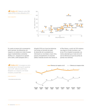 240 / evaluación final / eEspaña 2014
Gráfico 9.1. Relación entre PIB/
cápita (PPS) e Índice eEspaña 2014
Fuente: eEspaña 2014
Gráfico 9.2. Convergencia de la
sociedad de la información española
con la UE*: diferencia del Índice
eEspaña con respecto a la media
europea y al país líder
Fuente: eEspaña 2014
* El índice eEspaña incluye también a Noruega
En cuanto al avance de la convergencia
entre naciones, las diferencias con
respecto a la media de la Unión Europea
siguen manteniéndose constantes
(Gráfico 9.2.). Después de un período
entre 2006 y 2009 (eEspaña 2007 y
eEspaña 2010) en el que las distancias
con Europa en términos de grado
de desarrollo de la sociedad de la
información se recortaban a buen ritmo,
gracias principalmente a la inversión
pública realizada durante este tiempo en
el Plan Avanza, a partir de 2010 empieza
una etapa en el que el acceso y uso
de las TIC en España ha avanzado a la
misma velocidad que el resto de la UE
(con la diferencia de que los puntos de
partida eran distintos).
Austria
Italia
Grecia
Bélgica
Malta
Portugal
Francia
Chipre
Hungría
España
Reino Unido
Polonia
BulgariaRumanía
Alemania
R. Checa
Letonia Croacia
Estonia
Noruega
HolandaIrlanda
Lituania
EsloveniaEslovaquia
Luxemburgo
Suecia
Dinamarca
Finlandia
40 50 60 70 80
0
50
100
150
200
250
300
Índice eEspaña 2014
PIB/Cápita(PPS)2012
eEspaña
2006
eEspaña
2007
eEspaña
2008
eEspaña
2009
eEspaña
2010
eEspaña
2011
eEspaña
2012
eEspaña
2013
eEspaña
2014
-28
-32
-23 -23
-17
-18
-22
-18 -18
-5
-8
-4
-2
1
-1 -2 -1 -1
Diferencia con respecto a la UE Diferencia con respecto al líder
 